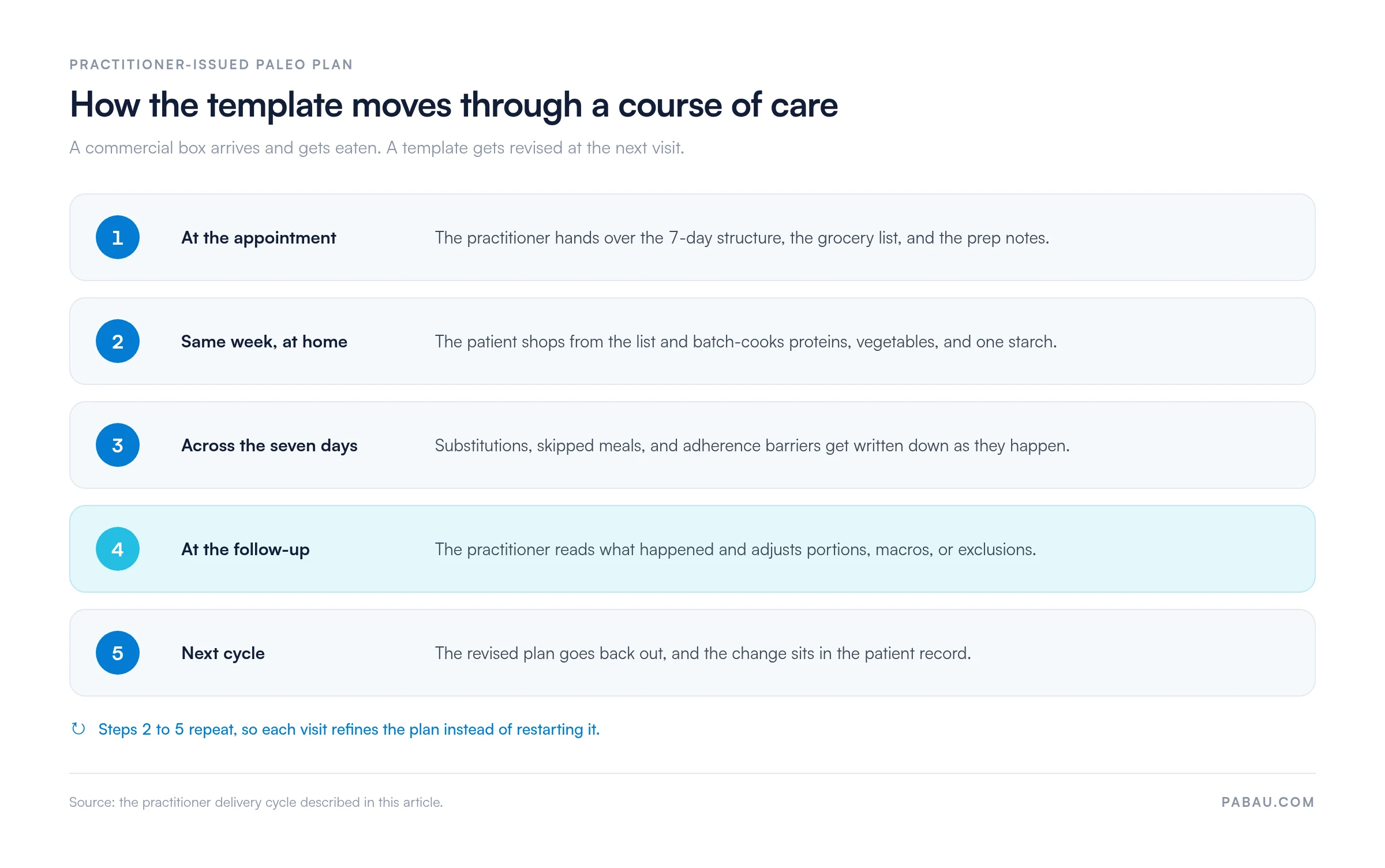 Five-step cycle for a practitioner-issued paleo plan: issue the 7-day structure and grocery list at the appointment, patient shops and batch-cooks, substitutions and skipped meals get logged, practitioner adjusts portions and exclusions at follow-up, revised plan goes back out into the patient record
