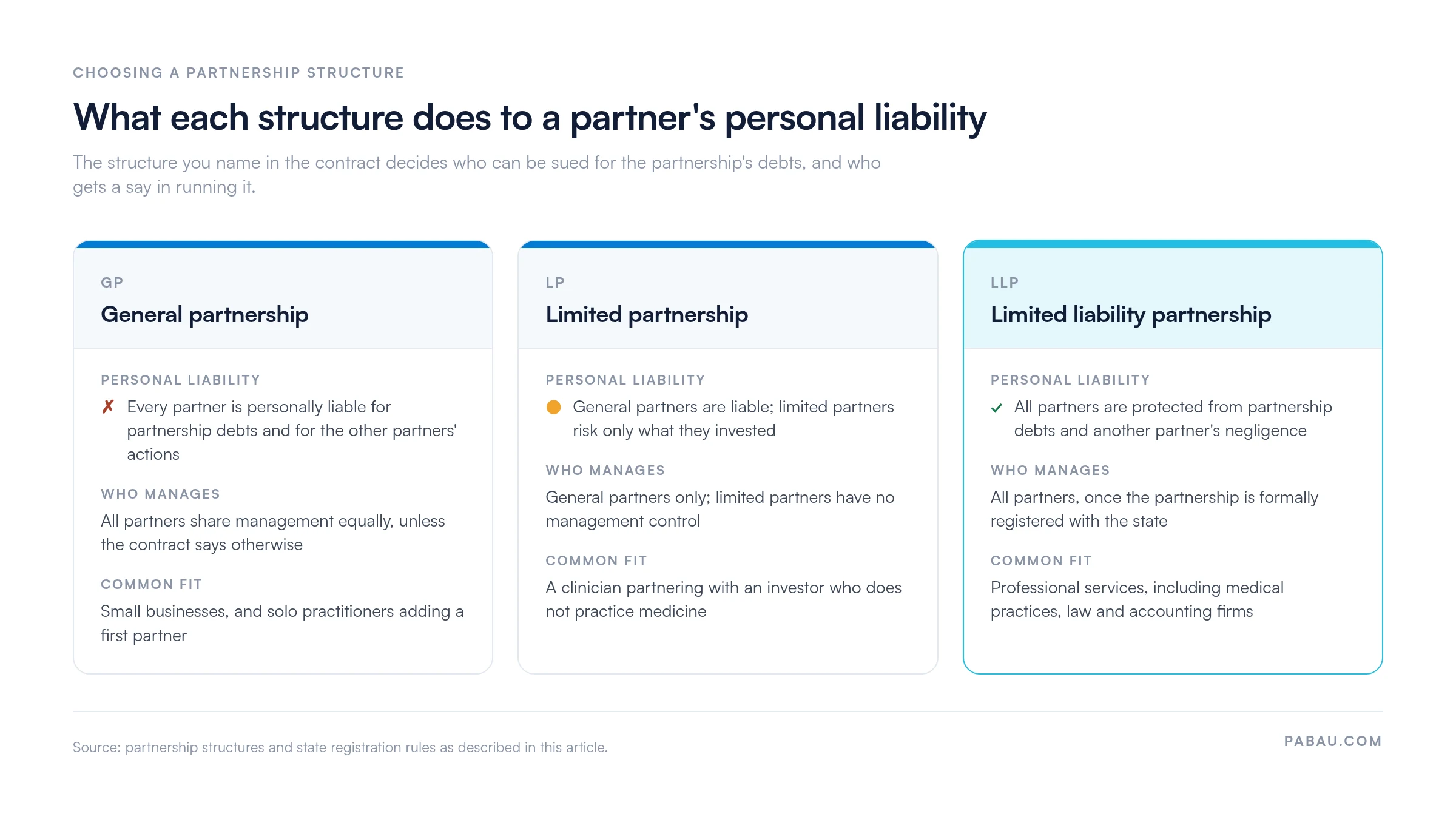 Comparison of three partnership structures: in a general partnership every partner is personally liable for debts and other partners' actions; in a limited partnership general partners are liable while limited partners risk only what they invested; in a limited liability partnership all partners are protected from partnership debts and another partner's negligence, and the state requires formal registration