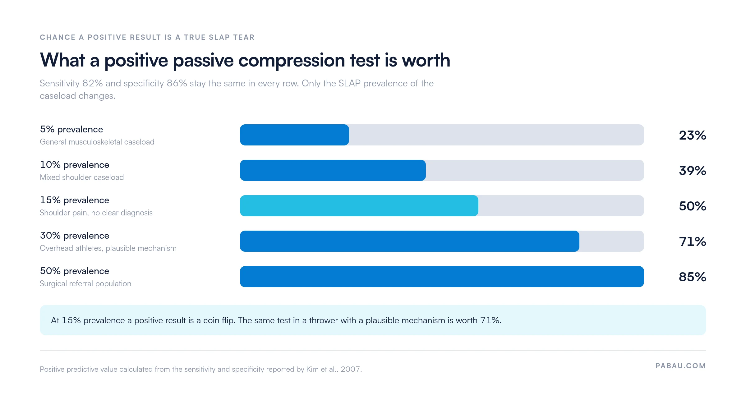 Bar chart of positive predictive value for the passive compression test at 82% sensitivity and 86% specificity: 23% at 5% SLAP prevalence, 39% at 10%, 50% at 15%, 71% at 30%, and 85% at 50%