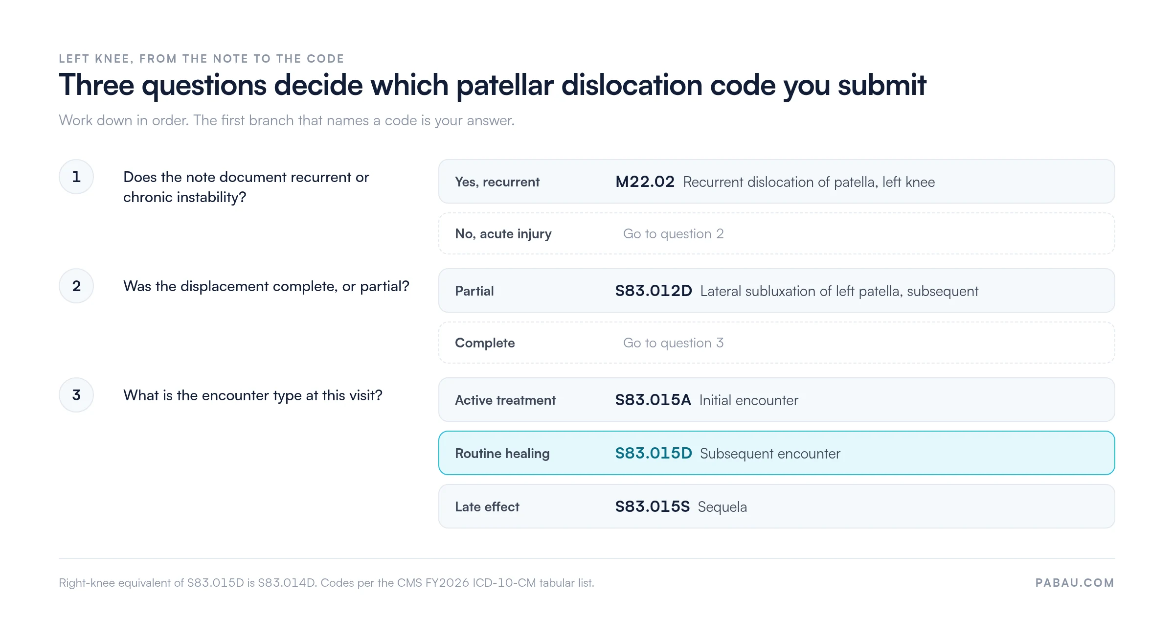 Decision diagram for coding a left patellar dislocation: recurrent or chronic instability goes to M22.02; partial displacement to S83.012D; complete dislocation to S83.015A for active treatment, S83.015D for routine healing, and S83.015S for sequela