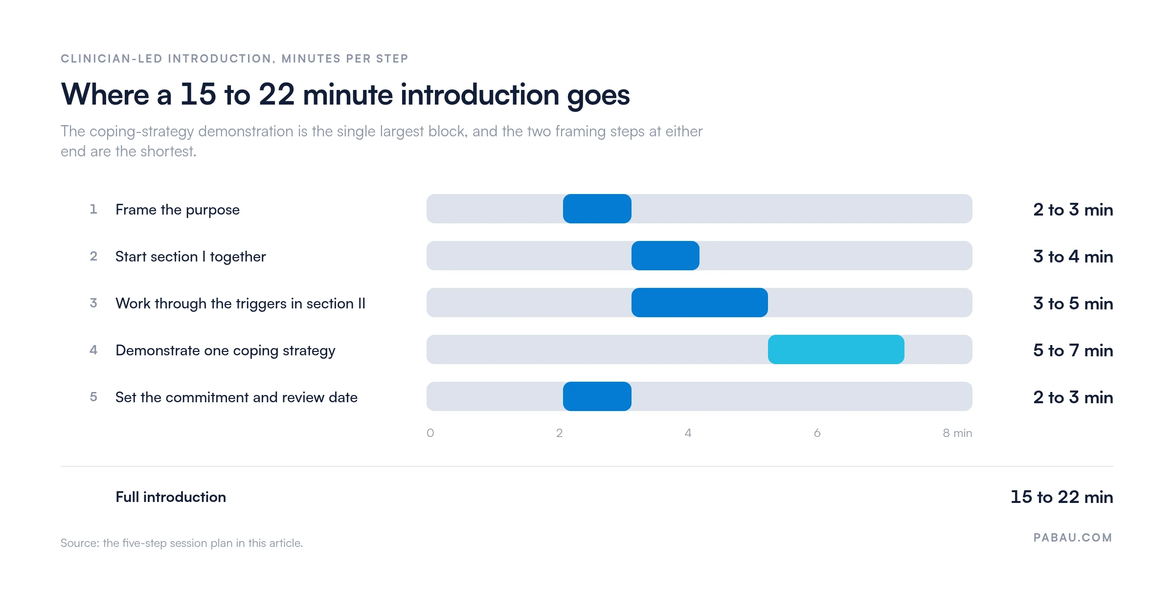 Range bars showing a 15 to 22 minute clinician-led introduction to the patience worksheet: frame the purpose 2 to 3 minutes, start section I together 3 to 4, work through triggers in section II 3 to 5, demonstrate one coping strategy 5 to 7, set the commitment and review date 2 to 3