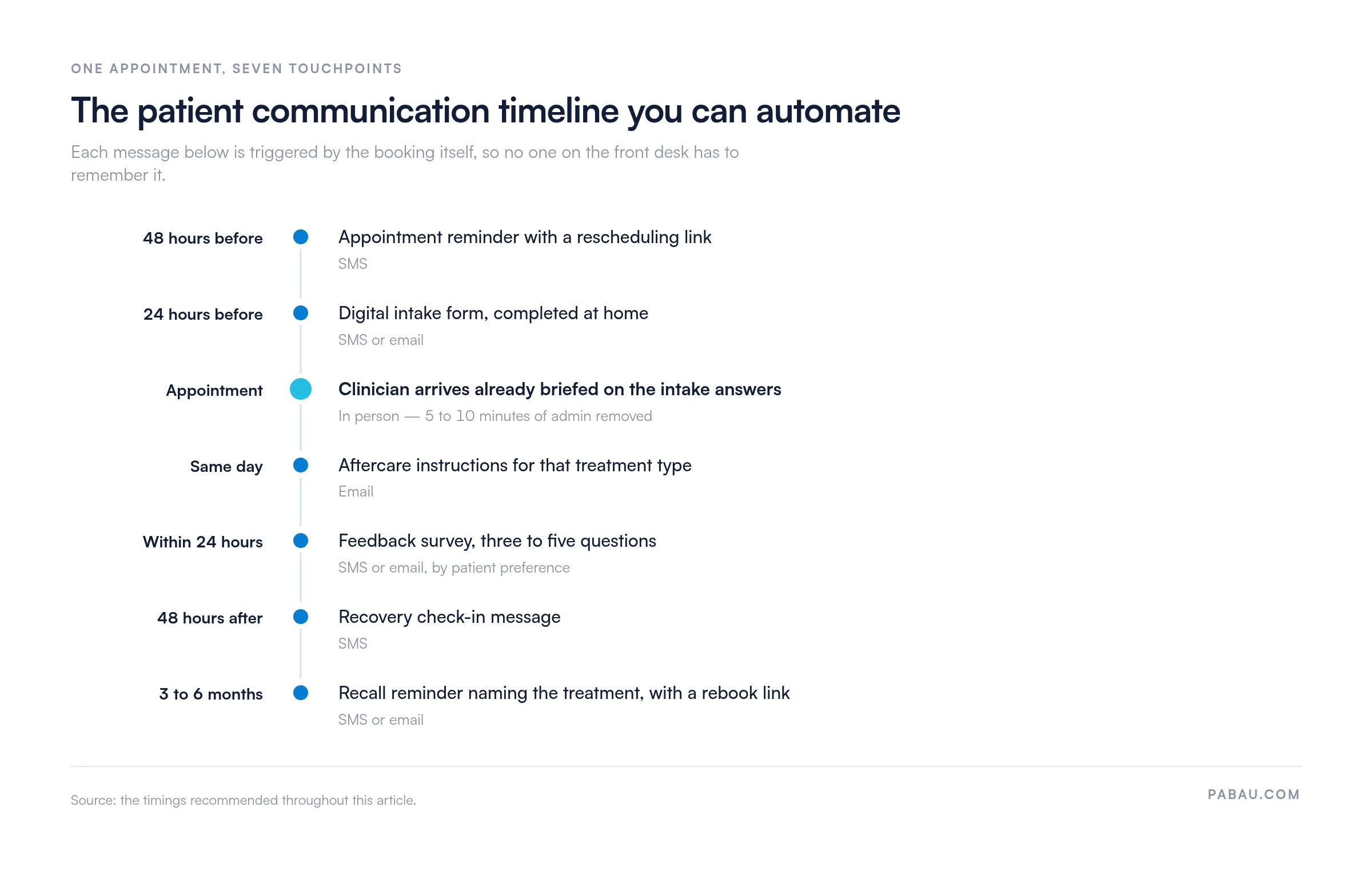 Timeline of seven automated patient messages around one appointment: SMS reminder 48 hours before, digital intake form 24 hours before, the appointment, same-day aftercare email, feedback survey within 24 hours, check-in message 48 hours after, and a recall reminder at 3 to 6 months