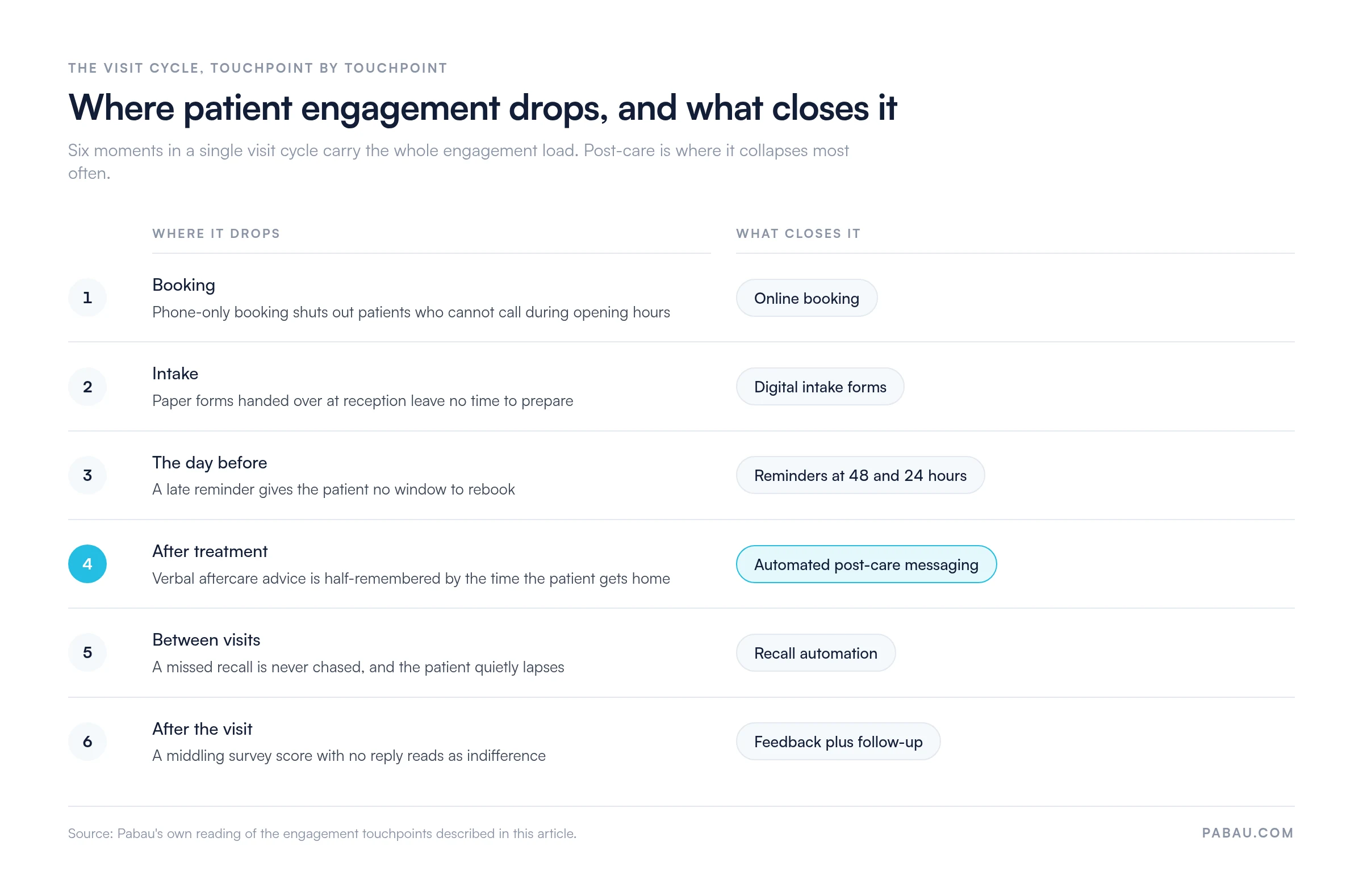 Six-stage chart of a patient visit cycle showing where engagement drops and the fix for each: booking to online booking, intake to digital forms, the day before to reminders at 48 and 24 hours, after treatment to automated post-care messaging, between visits to recall automation, after the visit to feedback plus follow-up