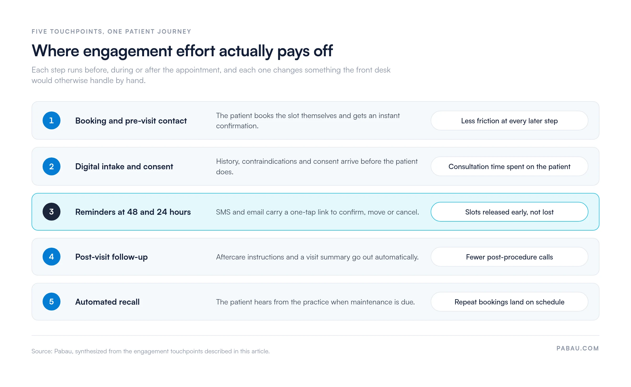Five patient engagement touchpoints in order.
