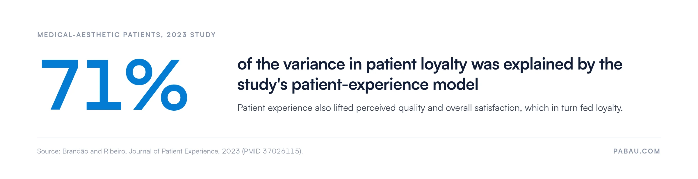 Stat block: 71% of the variance in patient loyalty was explained by the patient-experience model