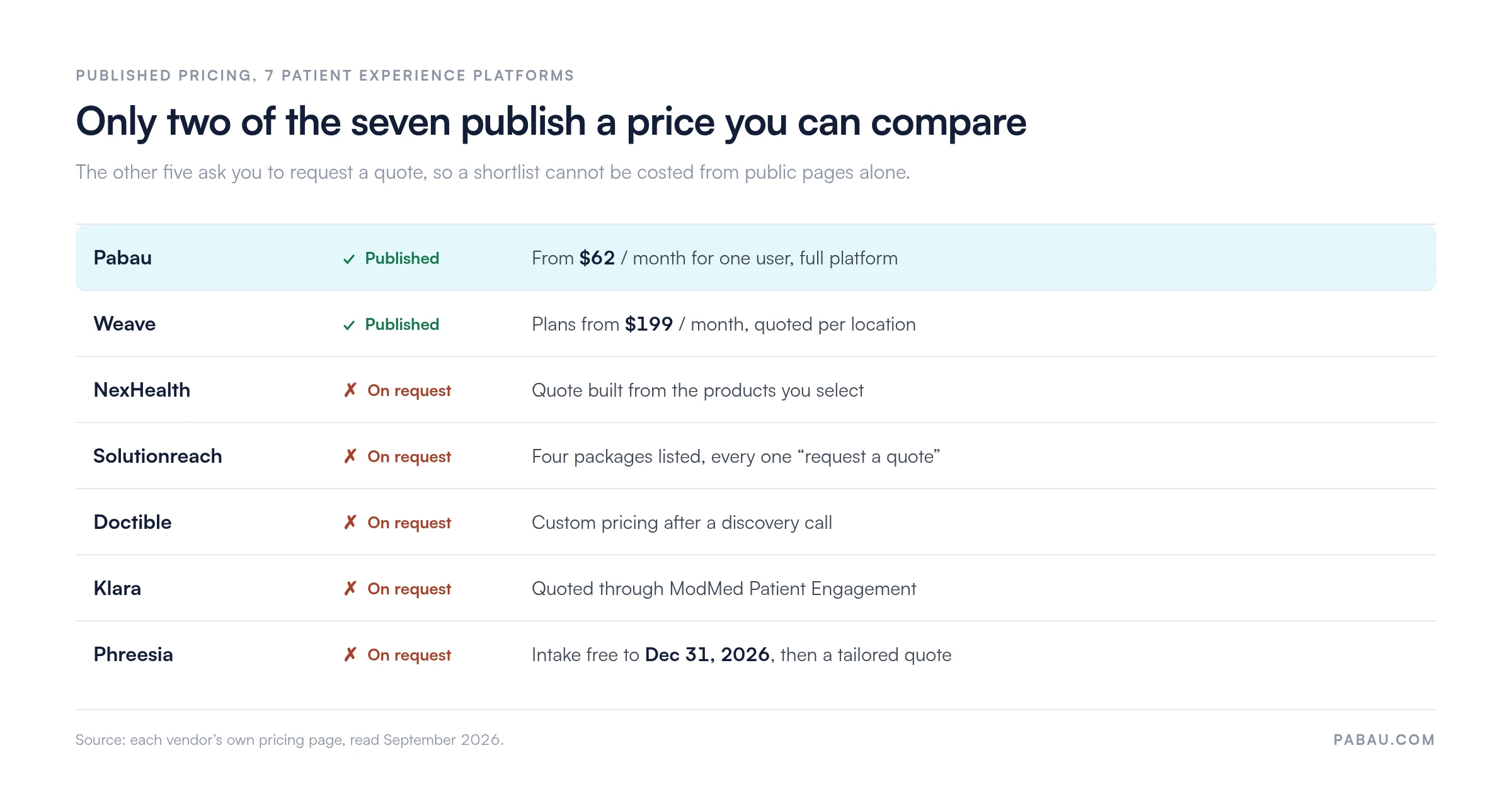 Table of seven patient experience platforms and whether they publish pricing: Pabau from $62 per month and Weave from $199 per month are published; NexHealth, Solutionreach, Doctible, Klara and Phreesia quote on request, with Phreesia Intake free to Dec 31 2026