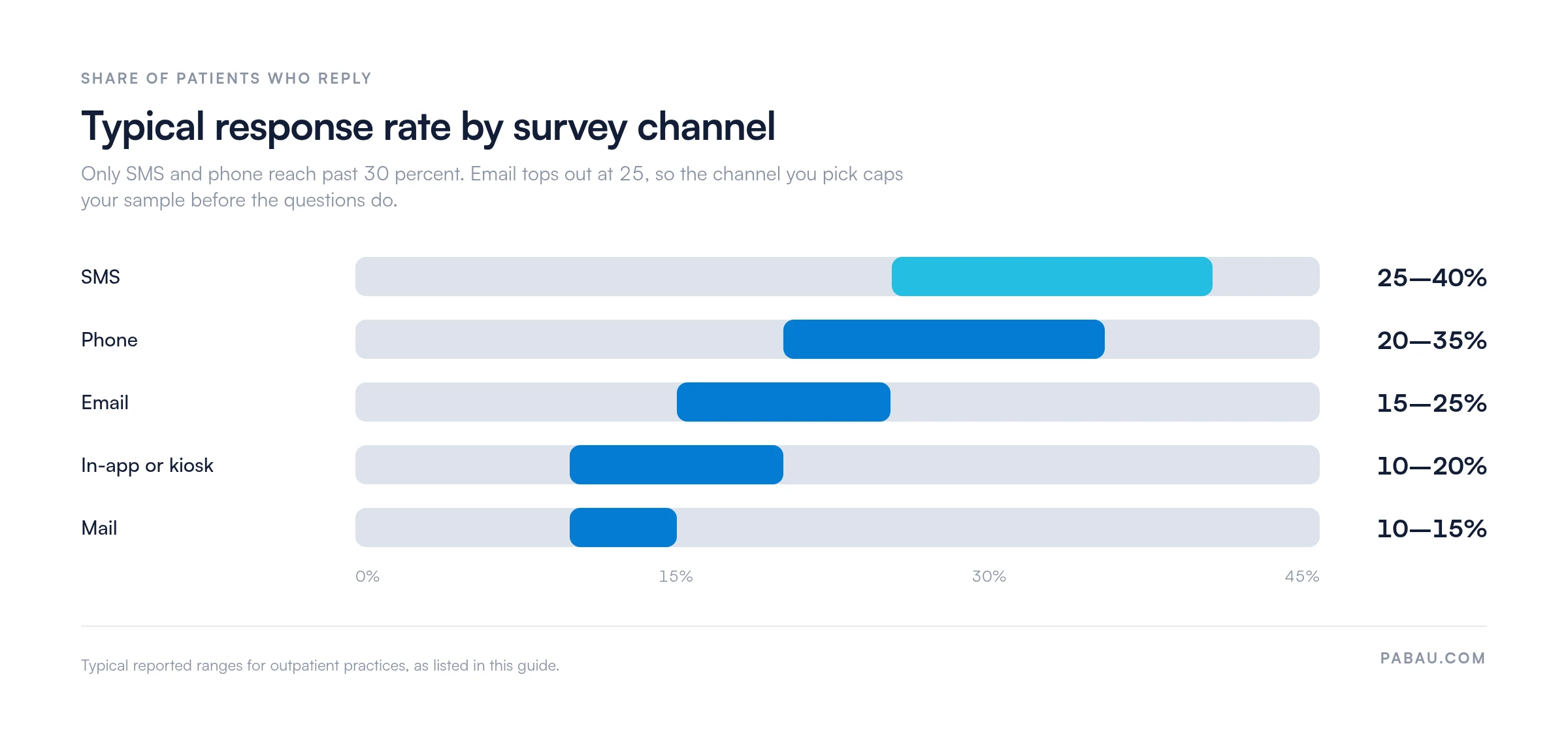 Range bars showing typical patient experience survey response rates by channel