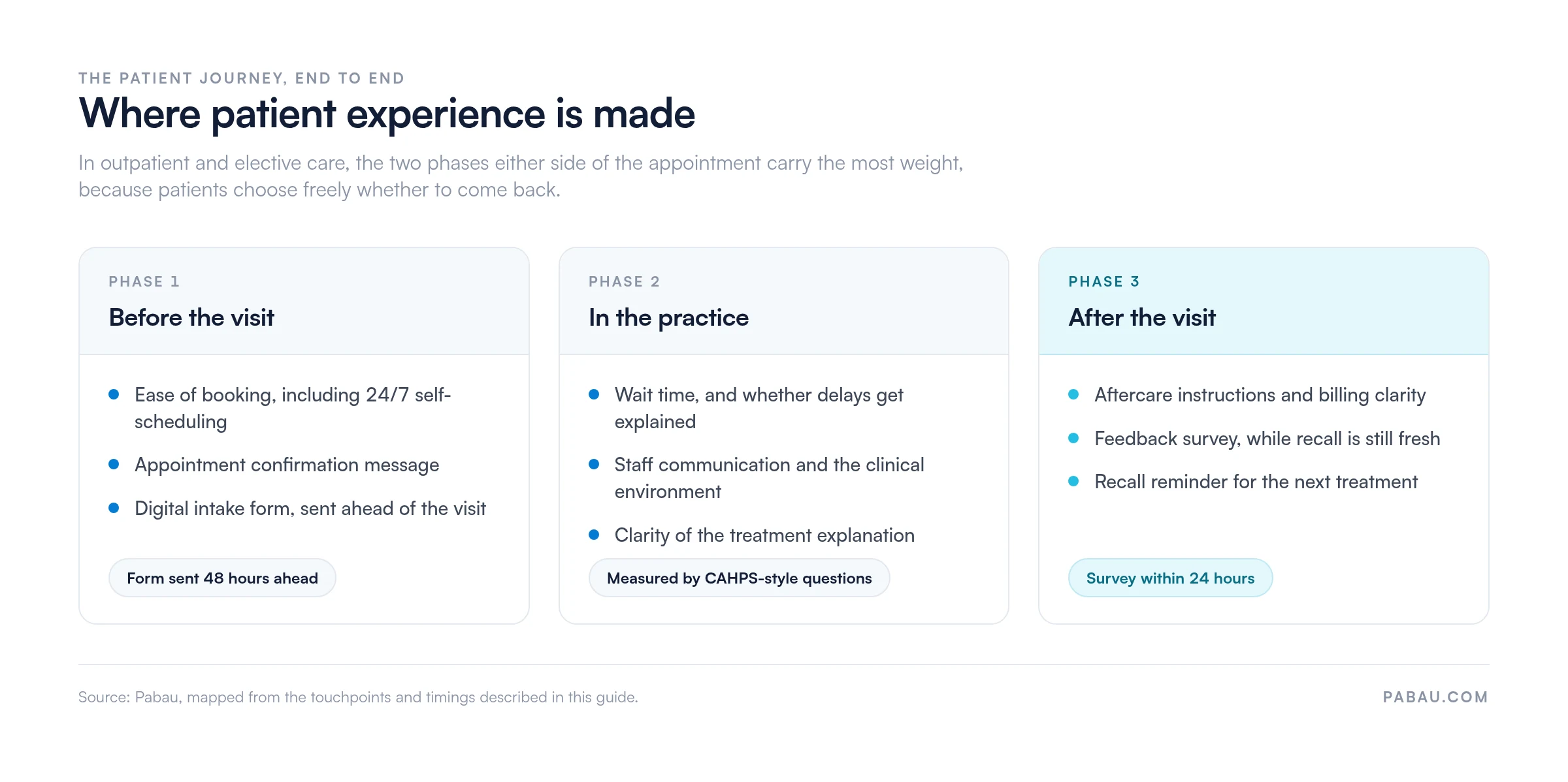 Three-phase patient experience map: before the visit (booking, confirmation, digital intake form sent 48 hours ahead), in the practice (wait time, staff communication, treatment explanation), after the visit (aftercare, feedback survey within 24 hours, recall reminder)