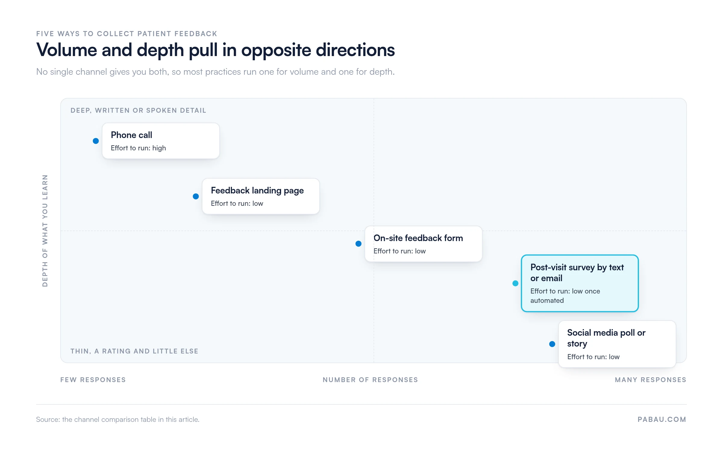 Grid plotting five patient feedback channels by number of responses against depth of detail