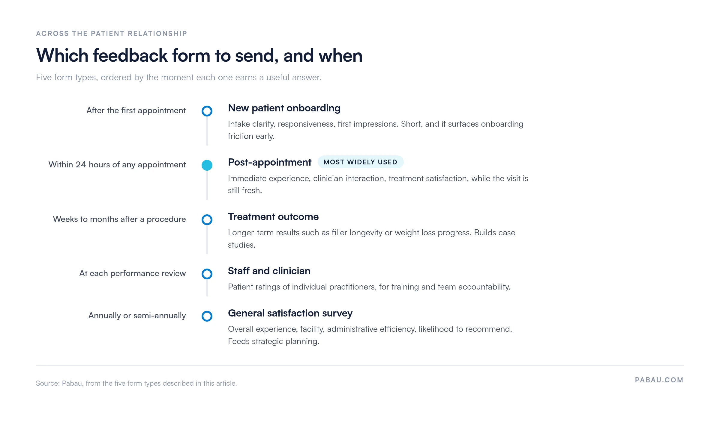 Timeline of five patient feedback form types
