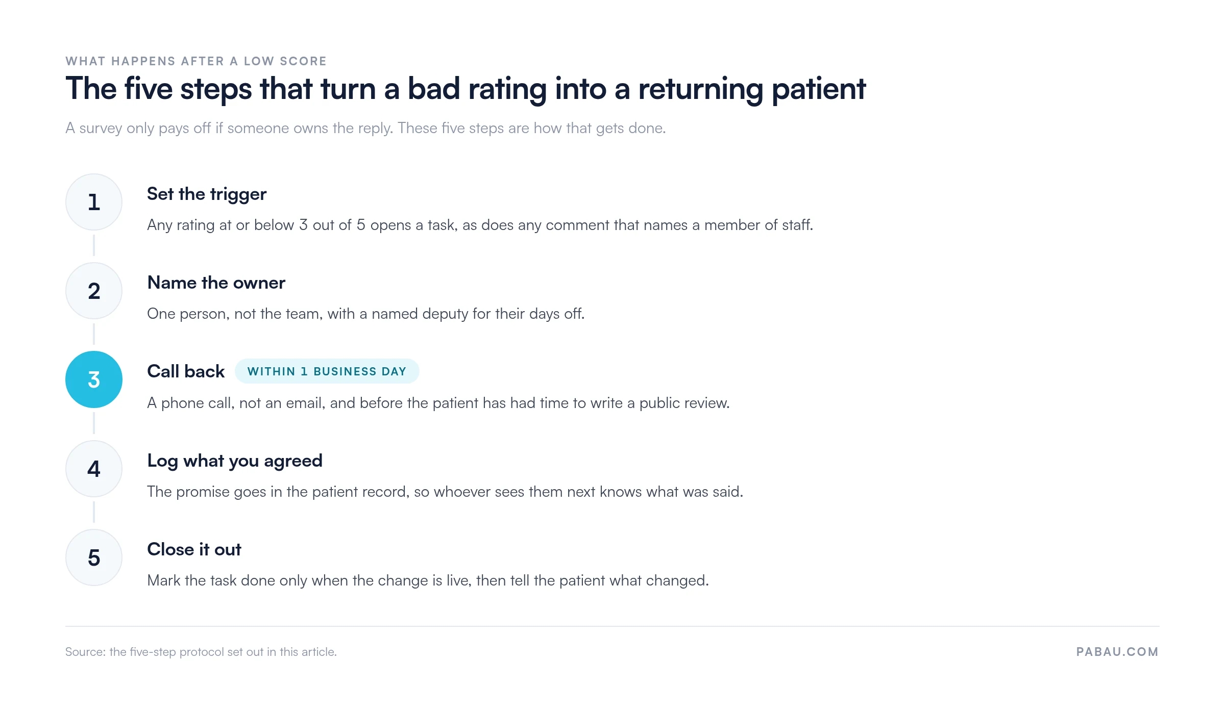 Five-step flow for handling a low patient feedback score