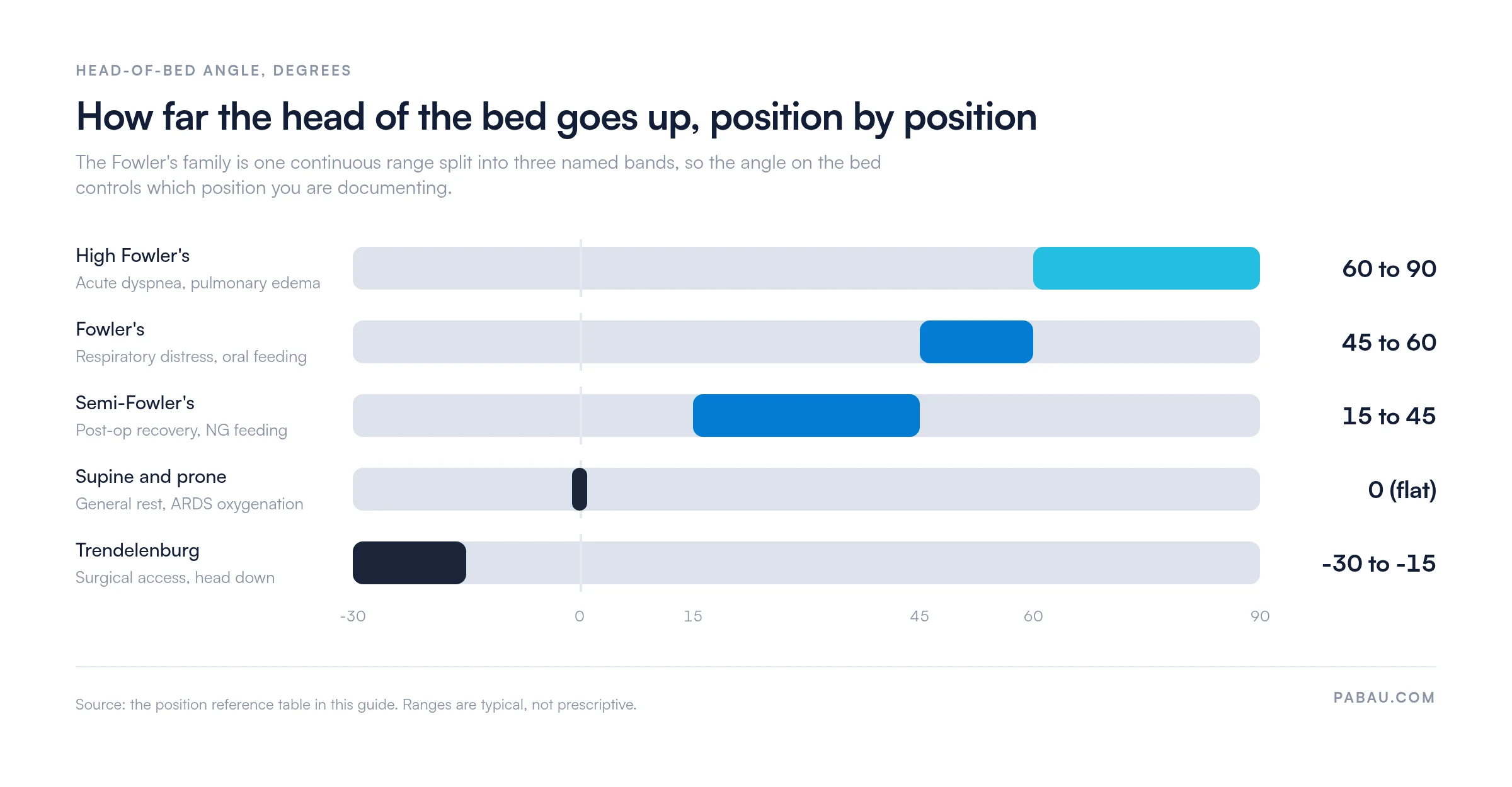 Range chart of head-of-bed angles by position: High Fowler's 60 to 90 degrees, Fowler's 45 to 60, semi-Fowler's 15 to 45, supine and prone flat at 0, Trendelenburg minus 30 to minus 15 degrees head down