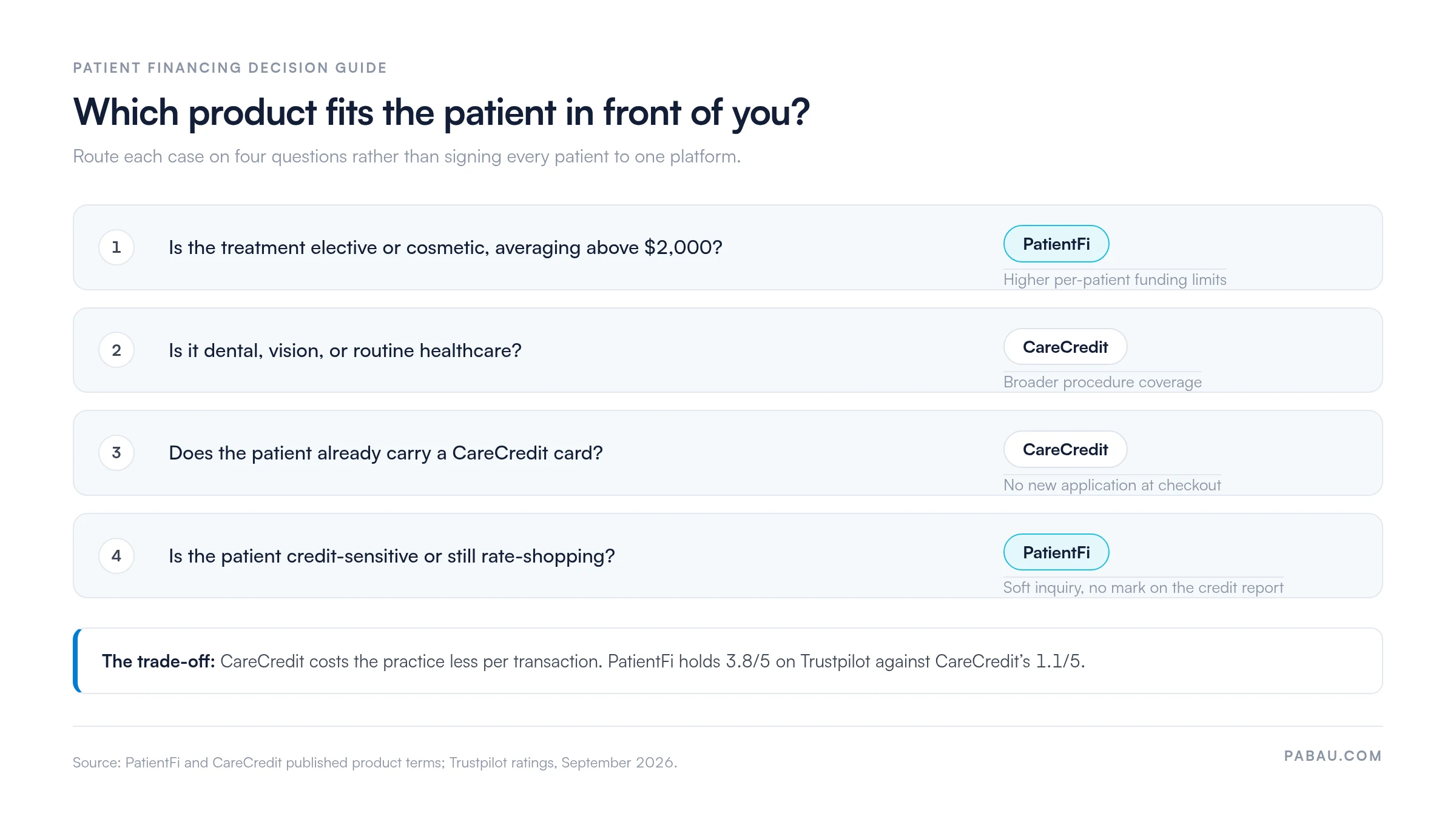 Decision guide for routing patients between PatientFi and CareCredit.