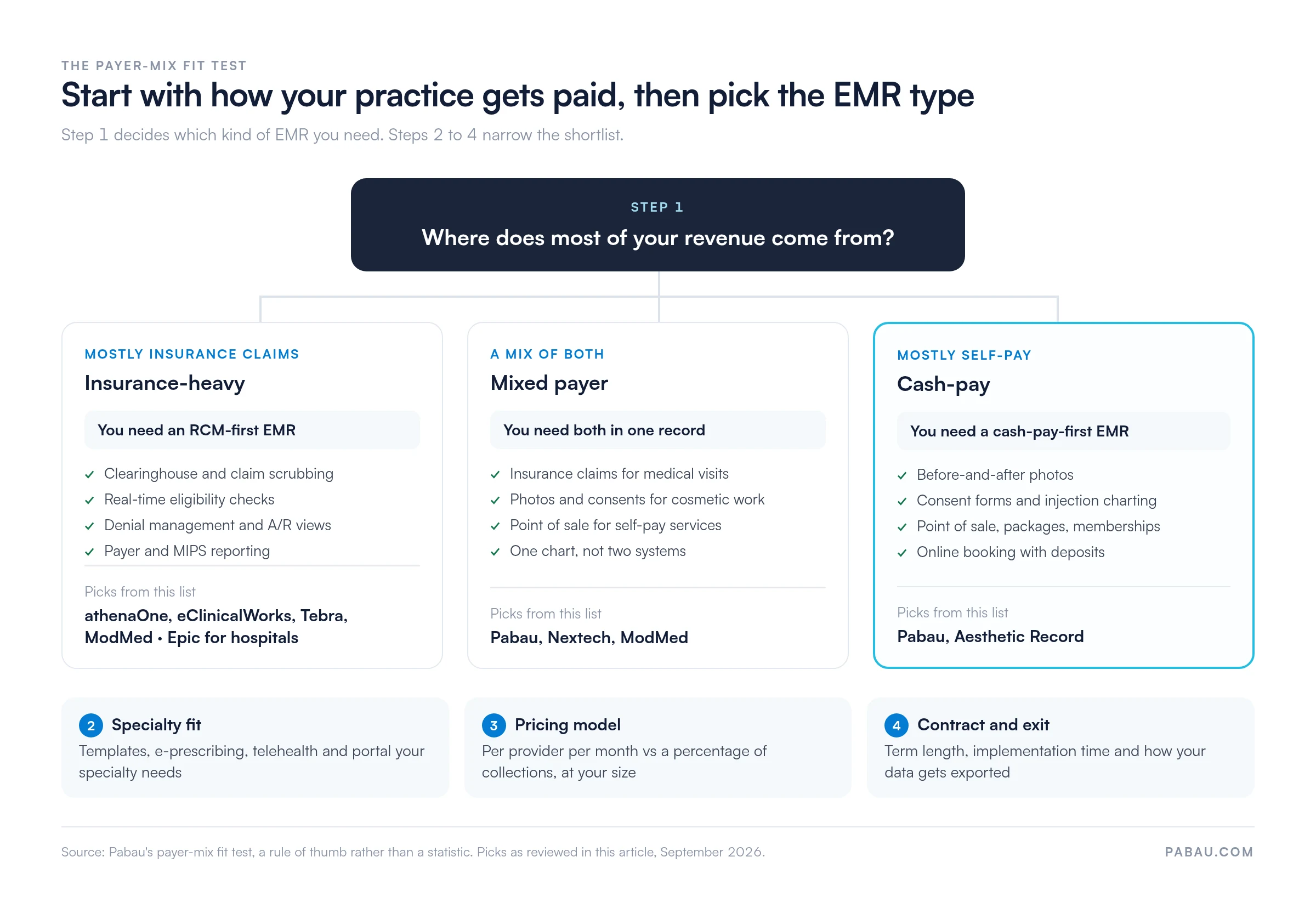 Decision tree for the payer-mix fit test: mostly insurance claims points to an RCM-first EMR such as athenaOne, eClinicalWorks, Tebra or ModMed, with Epic for hospitals; a mix of insurance and self-pay points to one record for both, such as Pabau, Nextech or ModMed; mostly self-pay points to a cash-pay-first EMR such as Pabau or Aesthetic Record. Then filter by specialty fit, pricing model, and contract and data export.