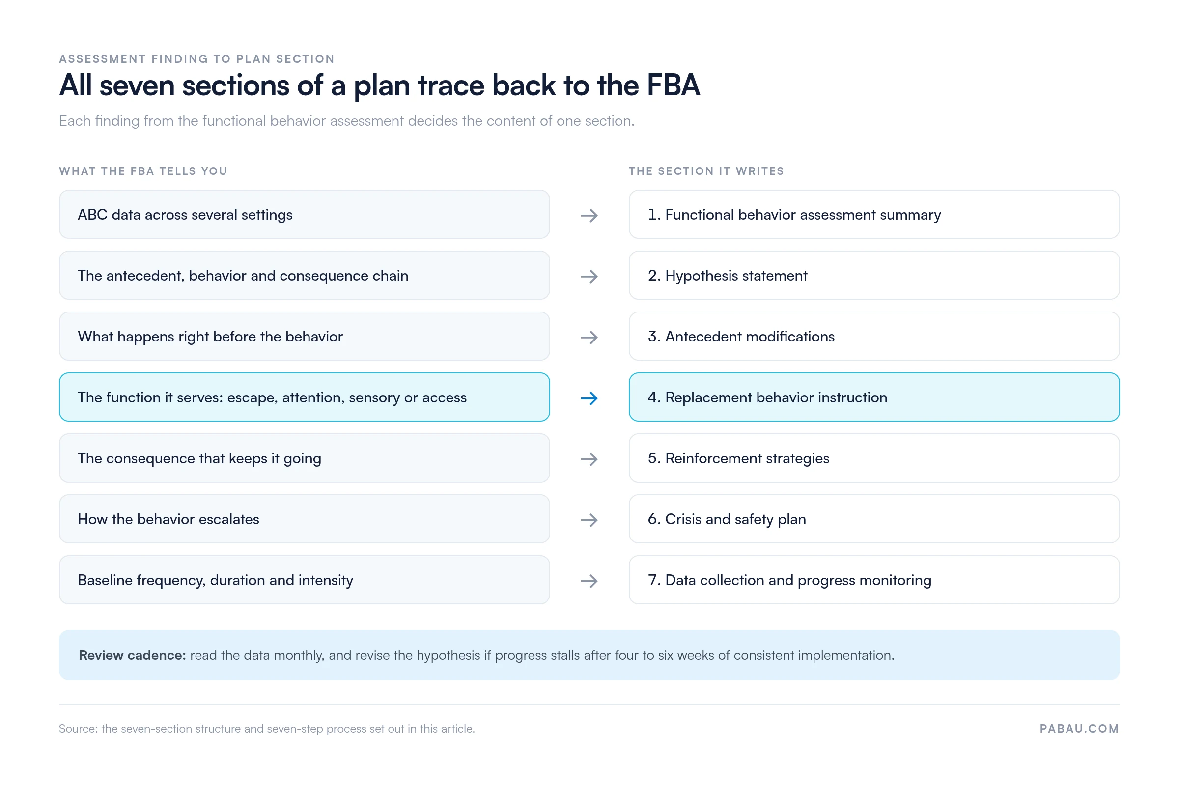 Two-column map linking each functional behavior assessment finding to one of the seven plan sections: ABC data to the FBA summary, the antecedent-behavior-consequence chain to the hypothesis statement, antecedents to antecedent modifications, the function (escape, attention, sensory or access) to replacement behavior instruction, the maintaining consequence to reinforcement strategies, escalation to the crisis and safety plan, and baseline frequency to data collection.