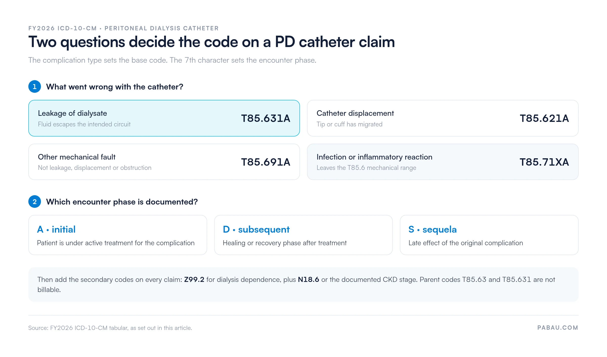 Decision panel for peritoneal dialysis catheter claims: leakage codes to T85.631A, displacement T85.621A, other mechanical fault T85.691A, infection T85.71XA, then suffix A for active treatment, D for healing, S for sequela, plus Z99.2 and N18.6