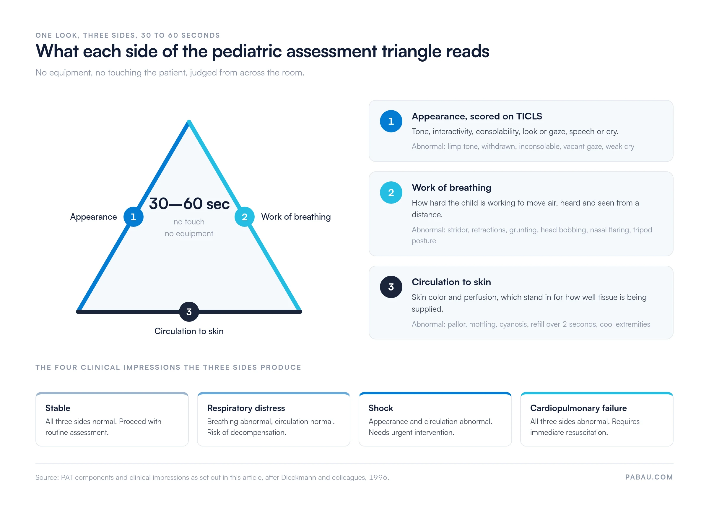 Diagram of the pediatric assessment triangle: side 1 appearance scored on TICLS, side 2 work of breathing, side 3 circulation to skin, all judged in 30 to 60 seconds with no equipment, producing four clinical impressions - stable, respiratory distress, shock, and cardiopulmonary failure