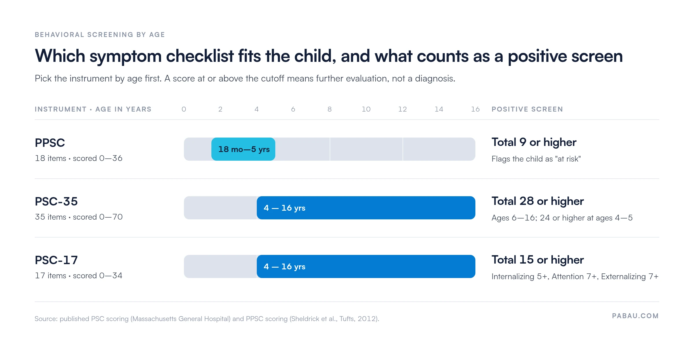 Chart of pediatric behavioral screening tools by age