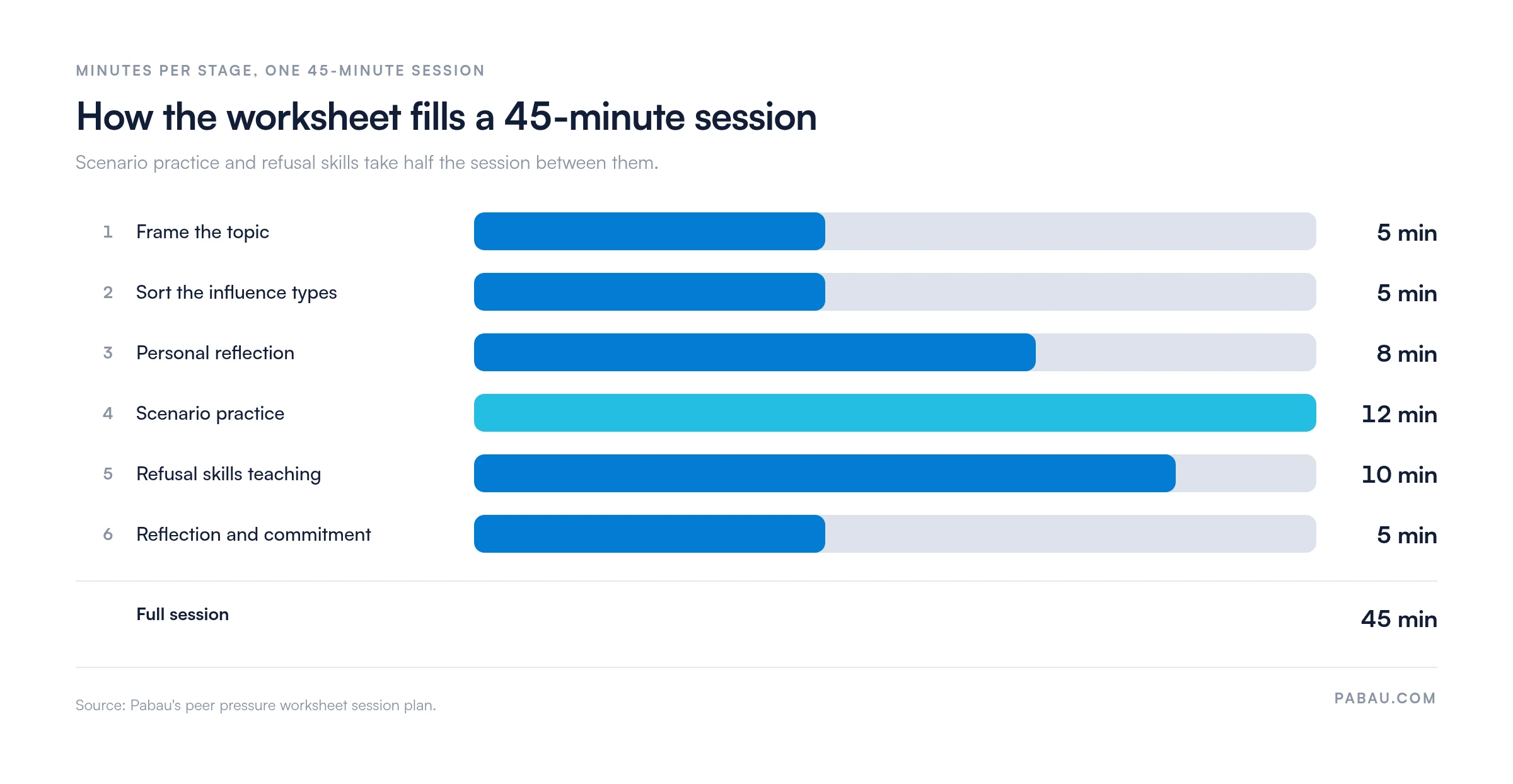 Bar chart of a 45-minute peer pressure worksheet session: frame the topic 5 minutes, sort the influence types 5, personal reflection 8, scenario practice 12, refusal skills teaching 10, reflection and commitment 5
