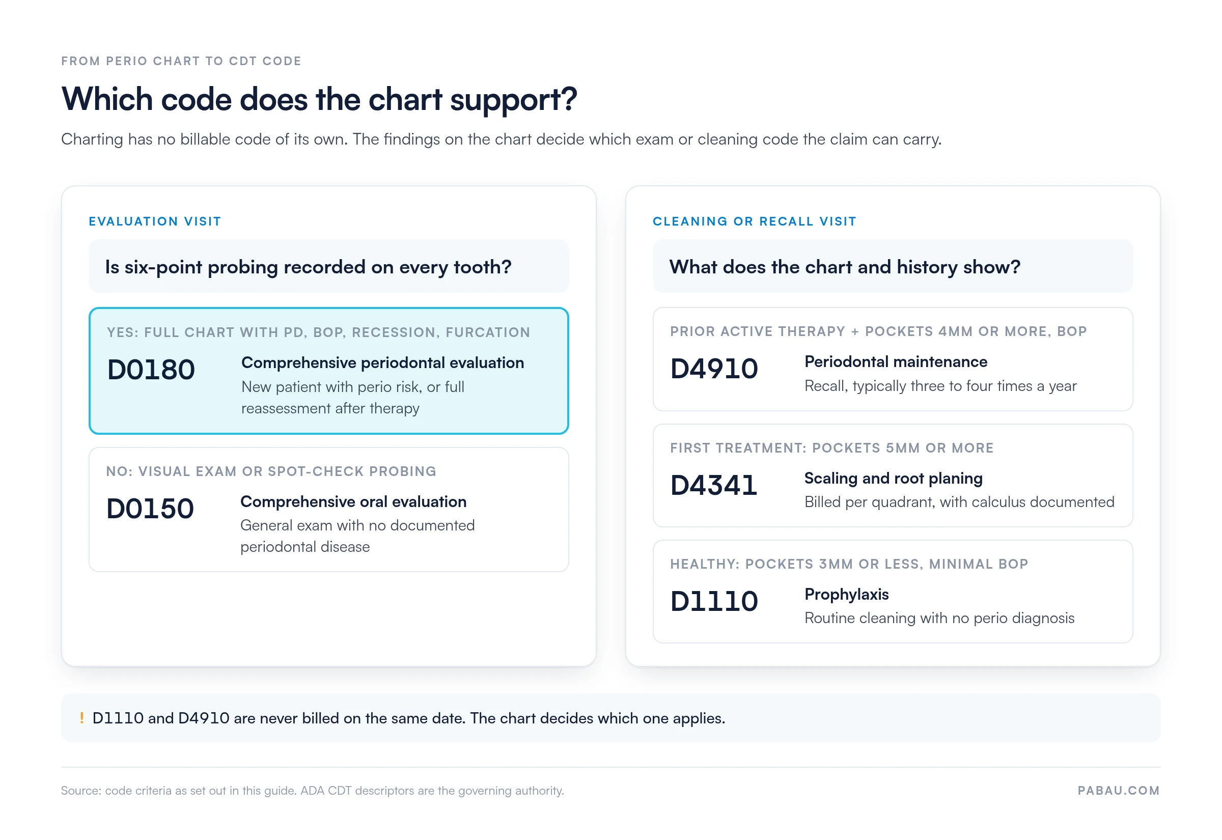 Decision map from perio chart findings to CDT codes.