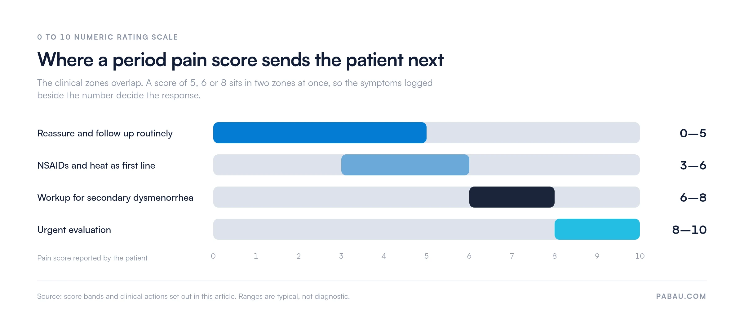 Range bars on a 0 to 10 period pain scale showing overlapping clinical zones: reassure and routine follow-up 0 to 5, NSAIDs and heat 3 to 6, secondary dysmenorrhea workup 6 to 8, urgent evaluation 8 to 10