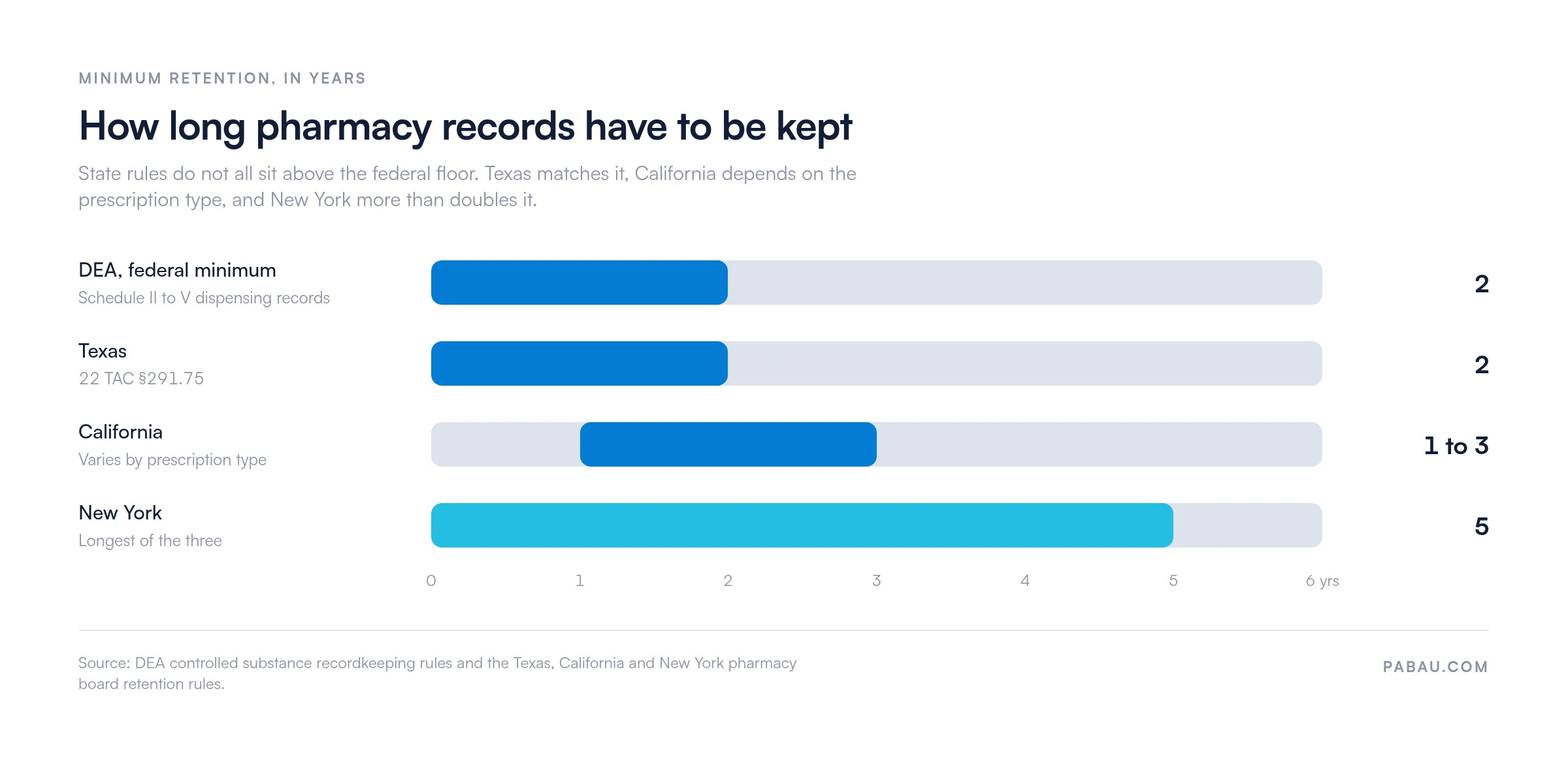 Bar chart of minimum pharmacy record retention periods.