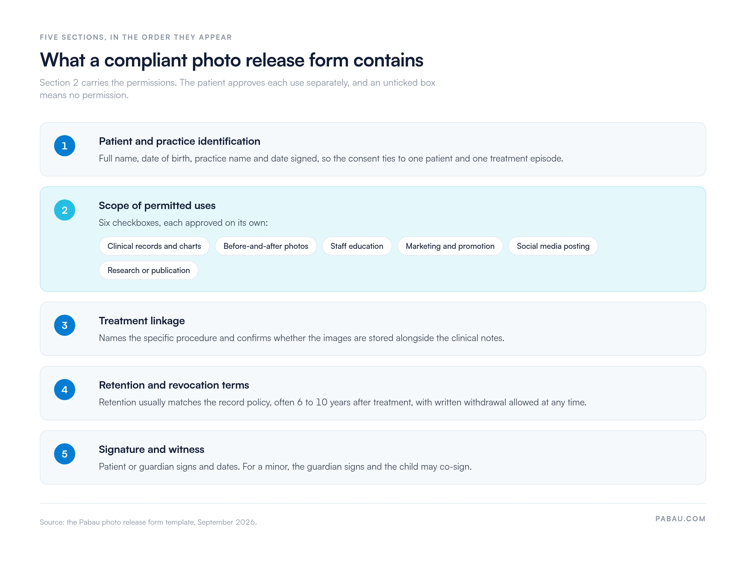 Five sections of a compliant photo release form: patient and practice identification, scope of permitted uses with six separate checkboxes (clinical records, before-and-after photos, staff education, marketing, social media, research), treatment linkage, retention of 6 to 10 years with revocation, and signature plus witness