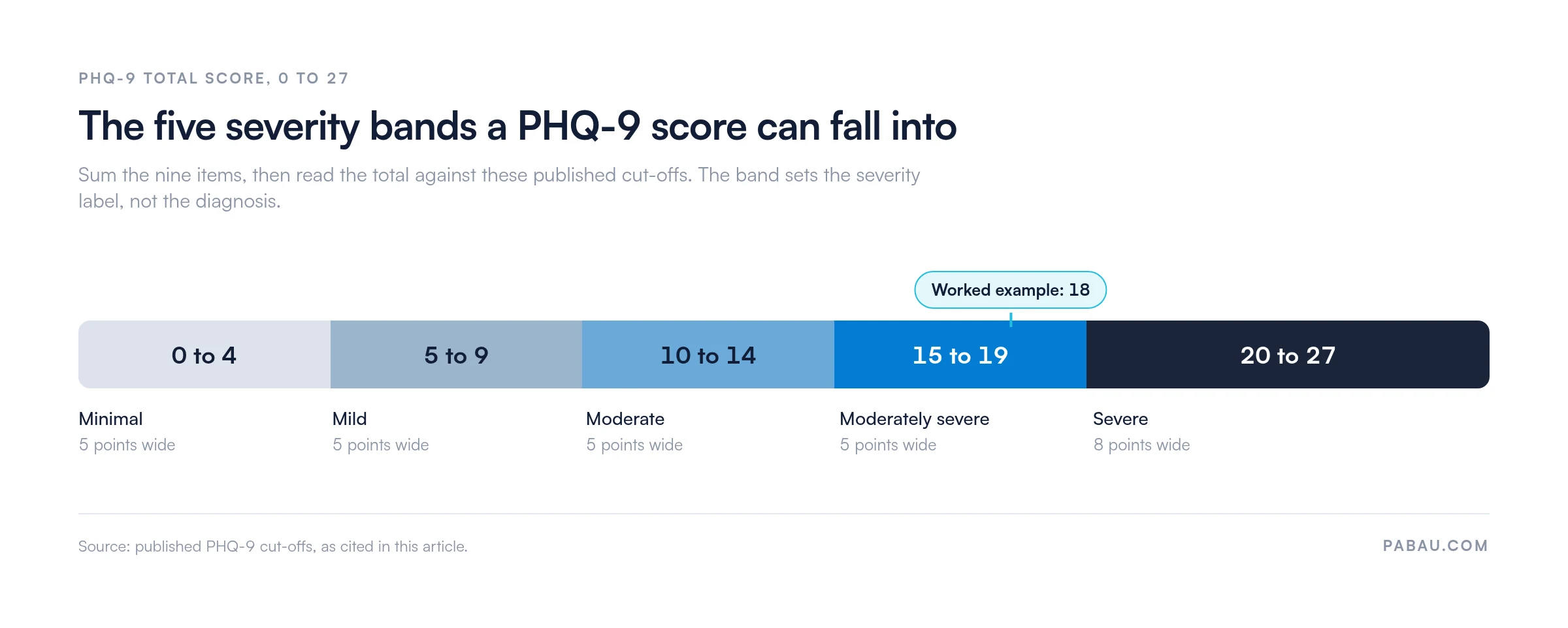 Segmented scale of the five PHQ-9 severity bands: 0 to 4 minimal, 5 to 9 mild, 10 to 14 moderate, 15 to 19 moderately severe, 20 to 27 severe, with a worked example score of 18 marked in the moderately severe band