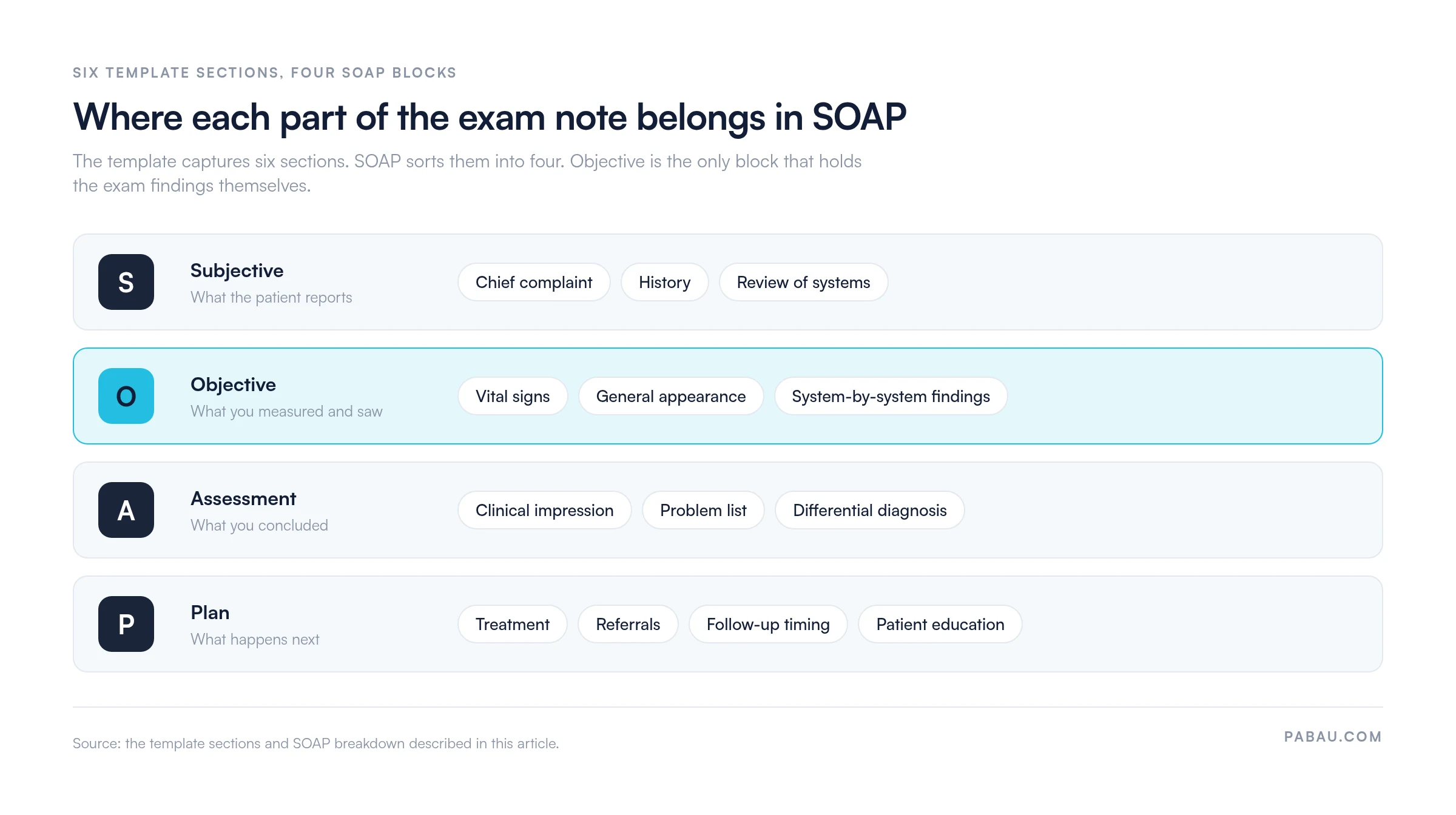 Diagram mapping physical exam template sections to SOAP: Subjective holds chief complaint, history and review of systems; Objective holds vital signs, general appearance and system-by-system findings; Assessment holds clinical impression, problem list and differential diagnosis; Plan holds treatment, referrals, follow-up timing and patient education