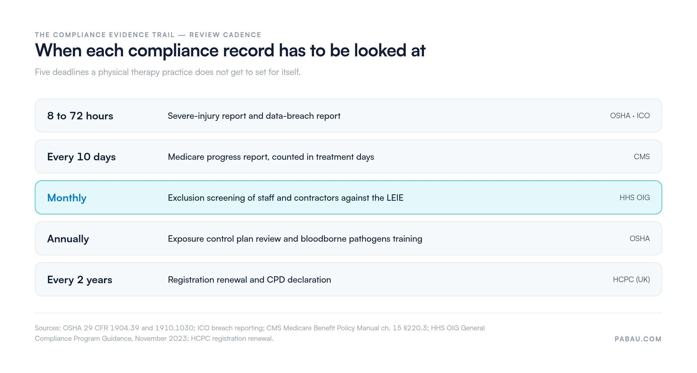 Ladder of compliance review deadlines: severe-injury and data-breach reports within 8 to 72 hours, Medicare progress reports every 10 treatment days, OIG exclusion screening monthly, OSHA exposure control plan review and bloodborne pathogens training annually, HCPC registration renewal every 2 years
