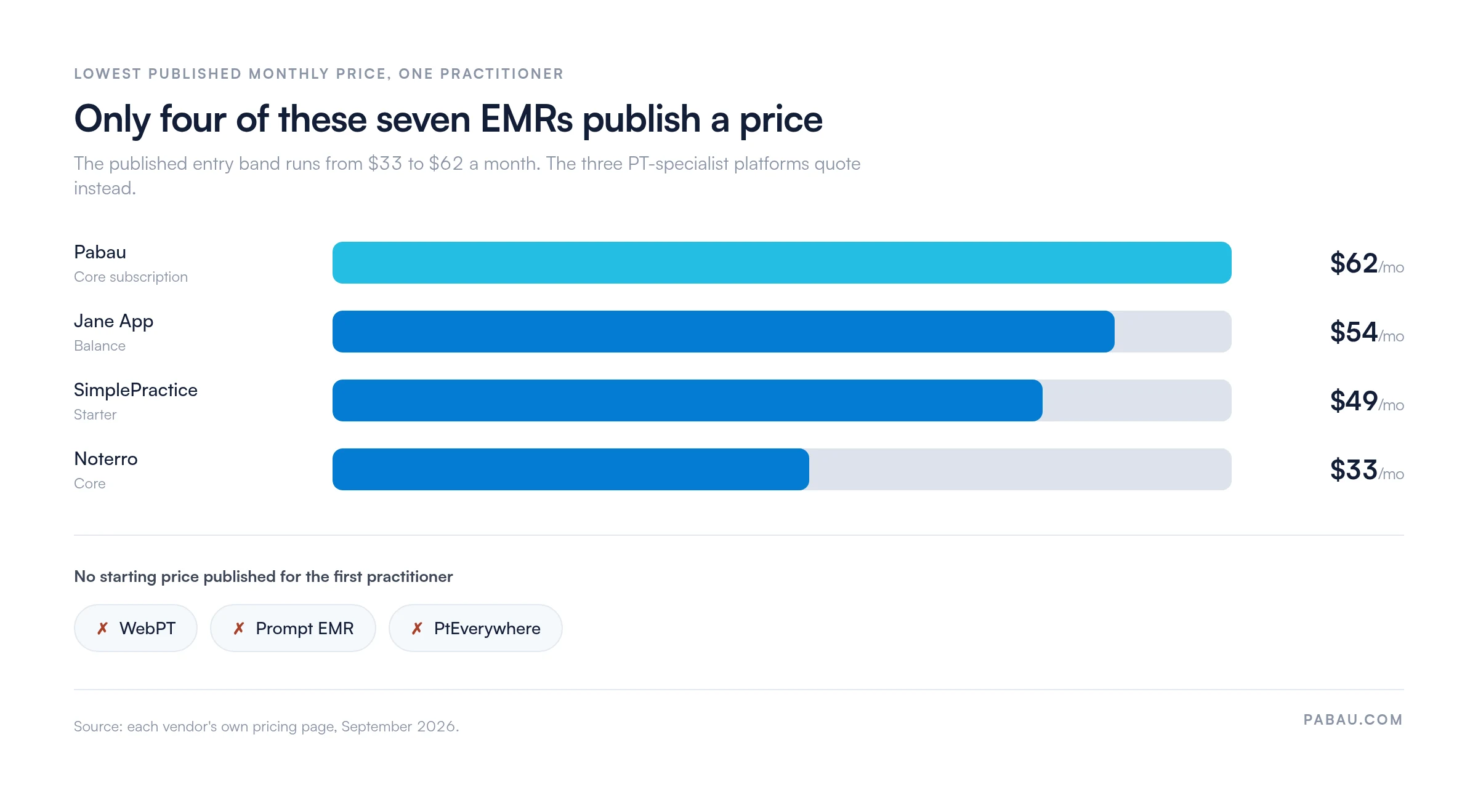 Bar chart of published monthly entry prices for physical therapy EMR software: Pabau $62, Jane App $54, SimplePractice $49, Noterro $33. WebPT, Prompt EMR and PtEverywhere publish no starting price.