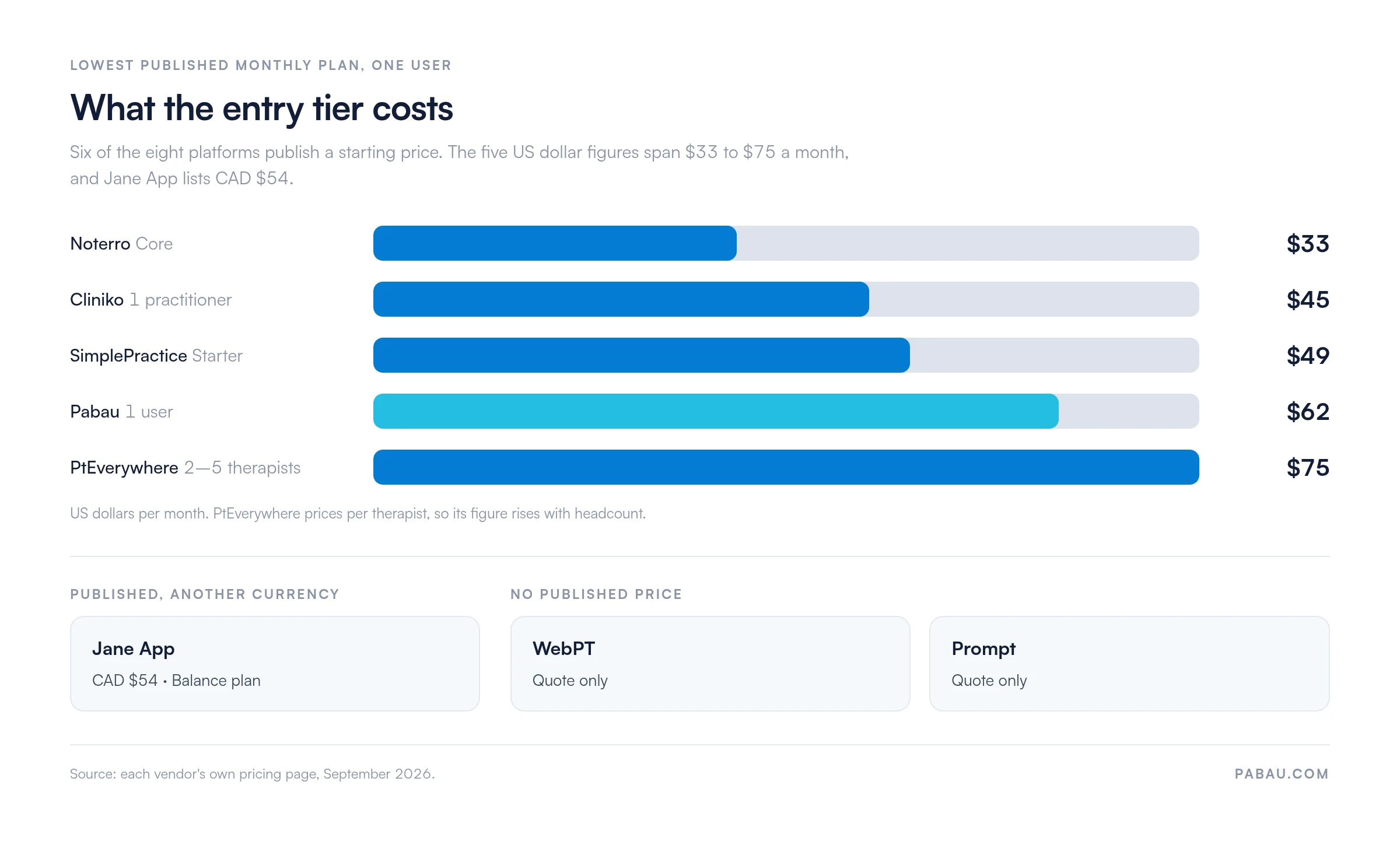 Bar chart of published monthly entry prices for physical therapy practice management software: Noterro 33 dollars, Cliniko 45, SimplePractice 49, Pabau 62, PtEverywhere 75 per therapist. Jane App publishes CAD 54, while WebPT and Prompt quote only.