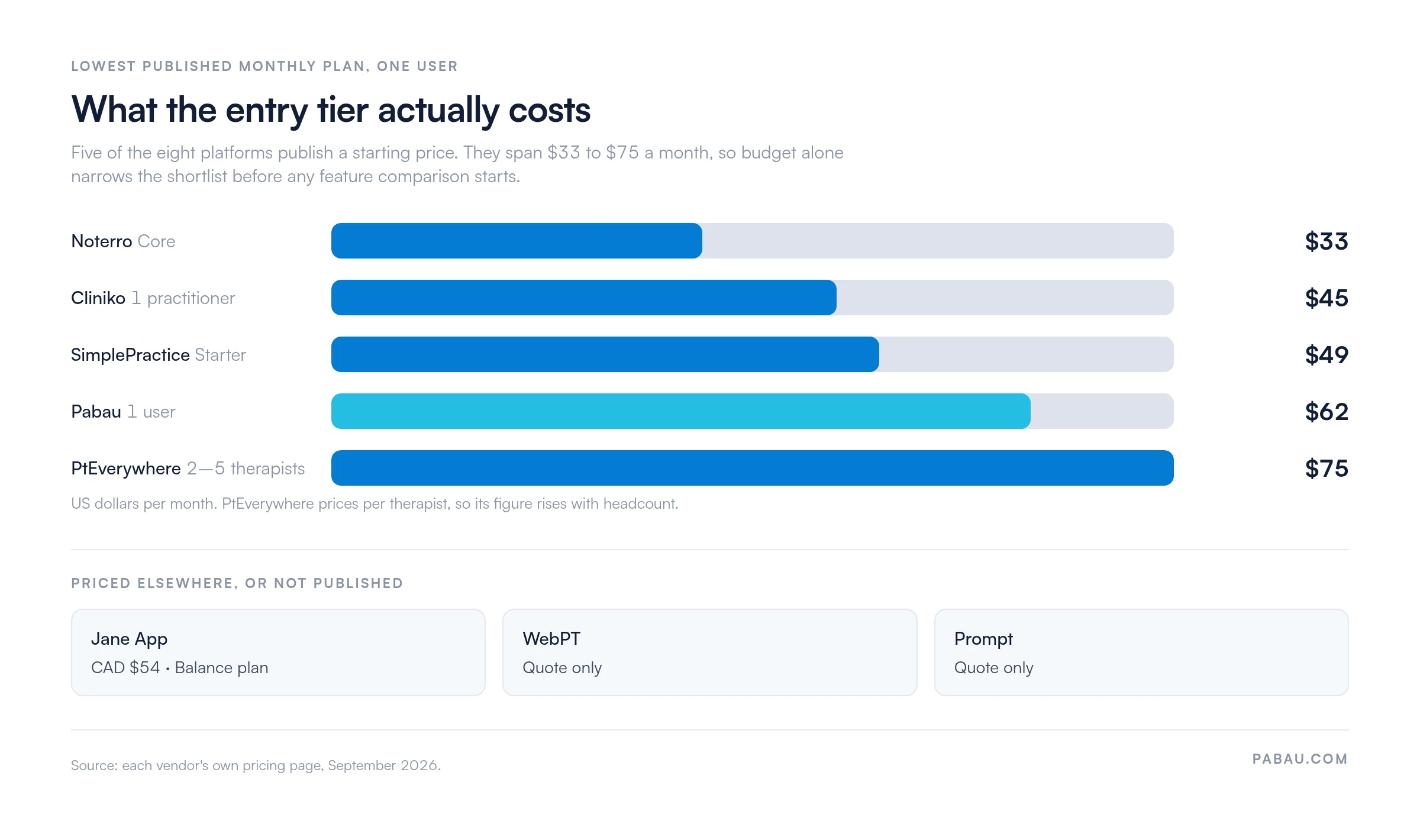 Bar chart of published entry prices per month for physical therapy practice management software: Noterro 33 dollars, Cliniko 45, SimplePractice 49, Pabau 62, PtEverywhere 75 per therapist. Jane App lists CAD 54, while WebPT and Prompt publish no price.