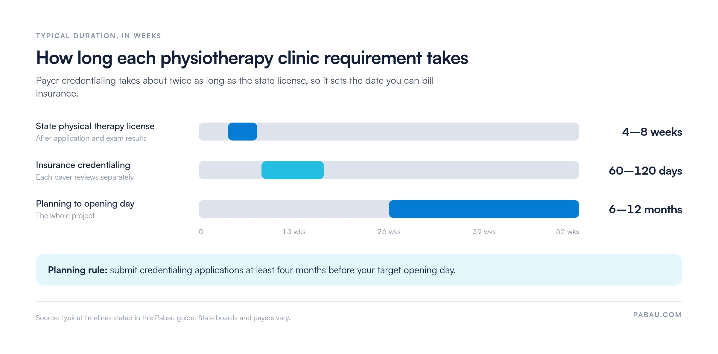Range bars of typical physiotherapy clinic timelines: state physical therapy license 4 to 8 weeks, insurance credentialing 60 to 120 days, planning to opening day 6 to 12 months