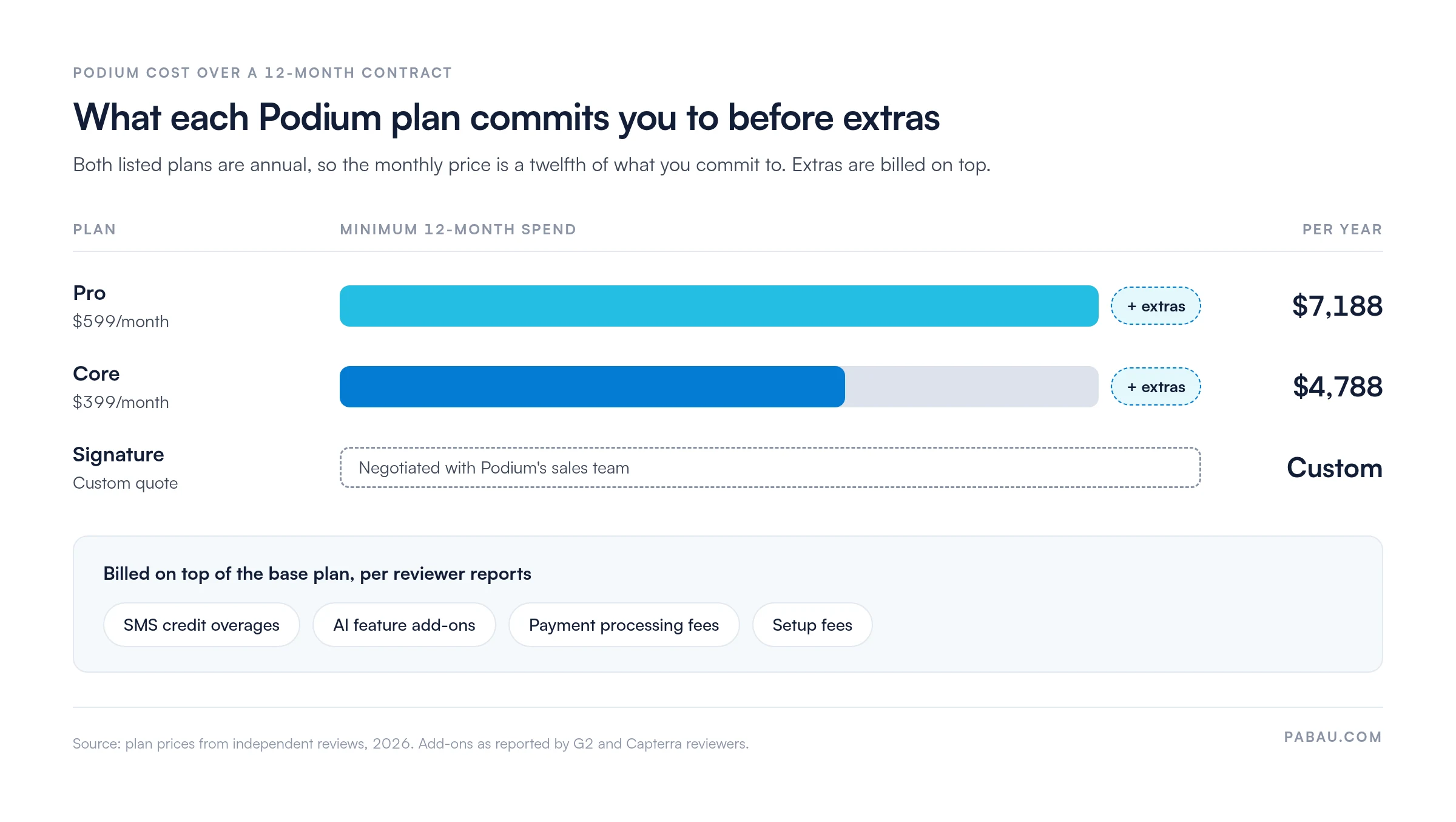 Bar chart of Podium's minimum 12-month cost