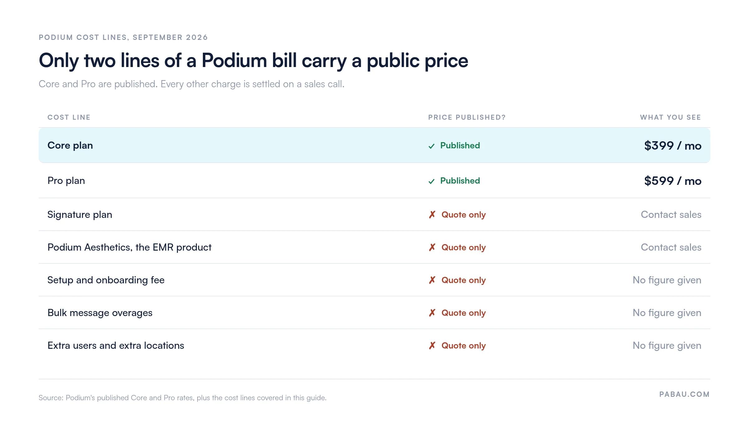 Table of Podium cost lines and whether each price is published