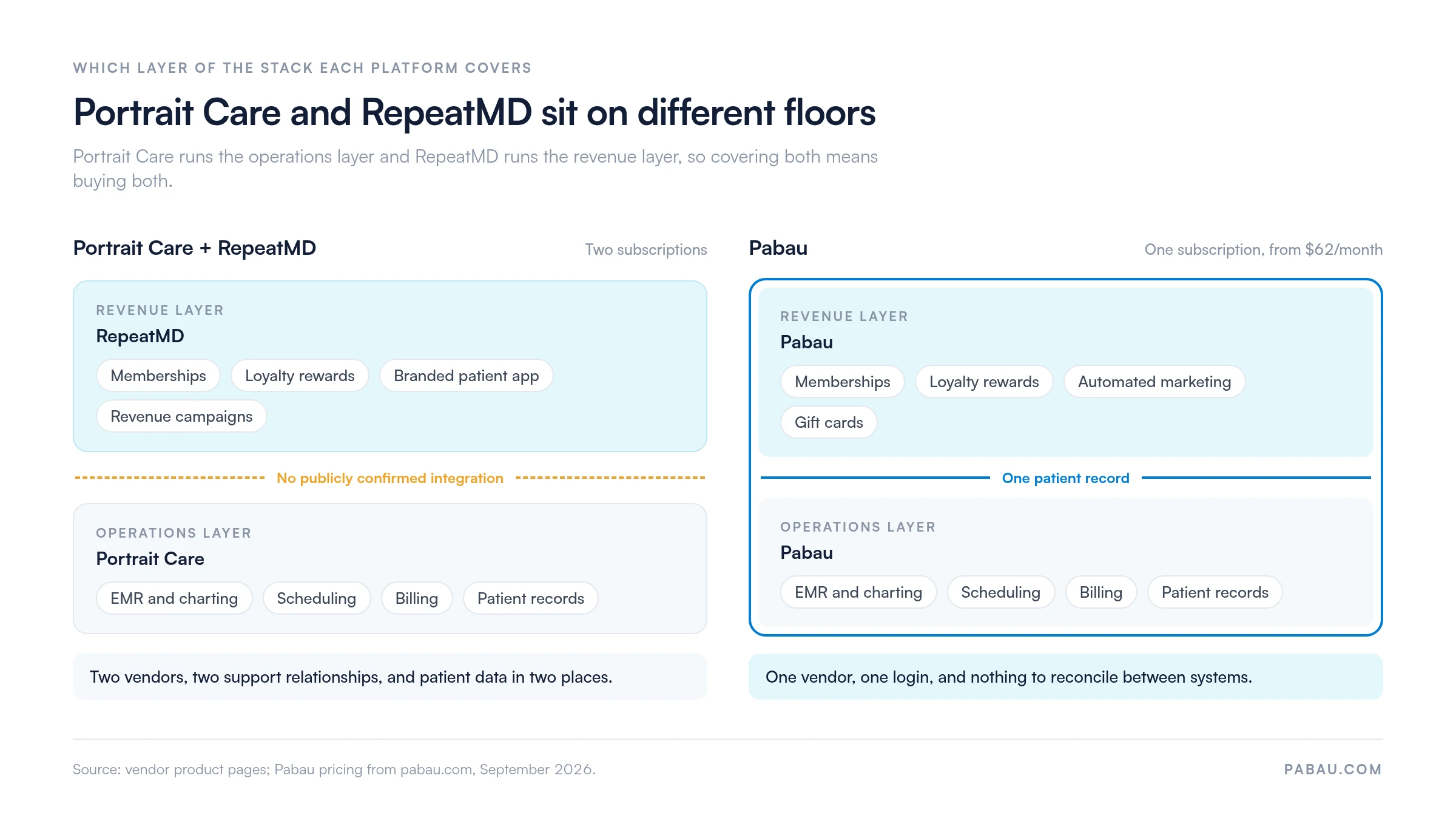 Diagram of the medspa software stack: Portrait Care covers the operations layer with EMR and charting, scheduling, billing and patient records; RepeatMD covers the revenue layer with memberships, loyalty rewards, a branded patient app and revenue campaigns, with no publicly confirmed integration between them; Pabau covers both layers in one platform from $62 per month