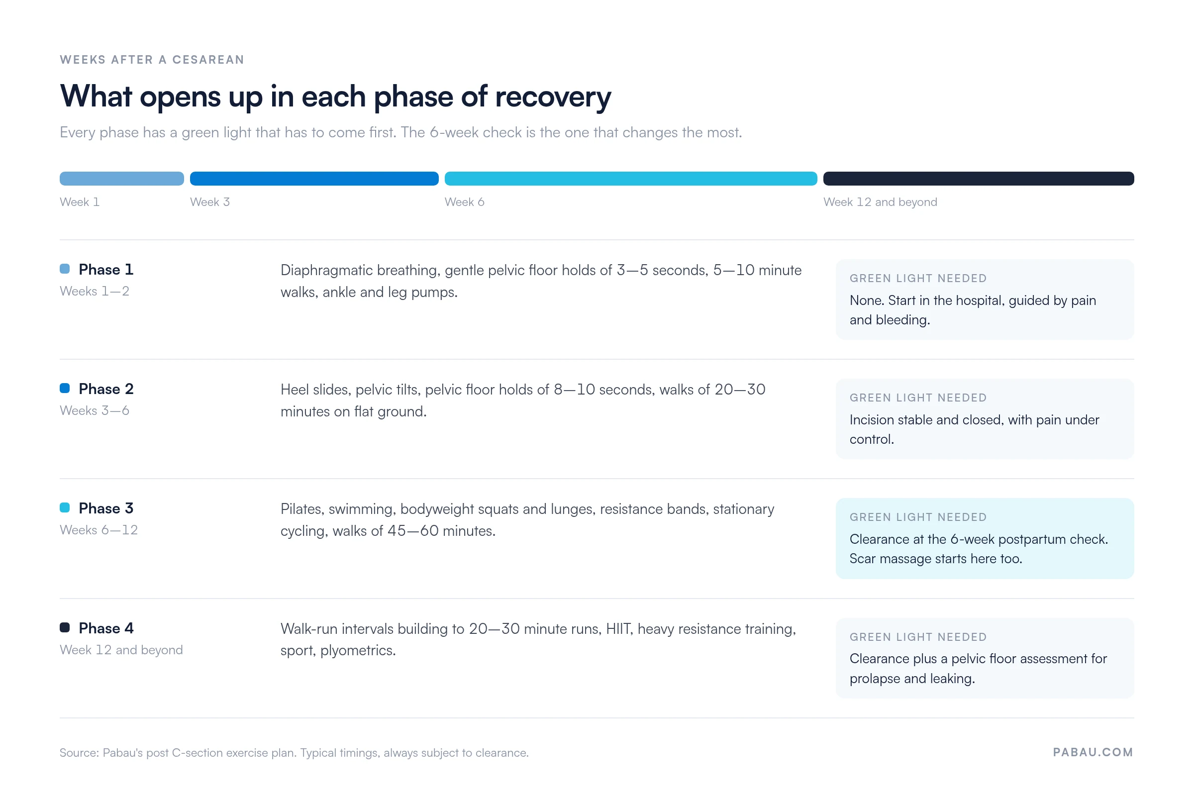 Timeline of four c-section recovery phases.