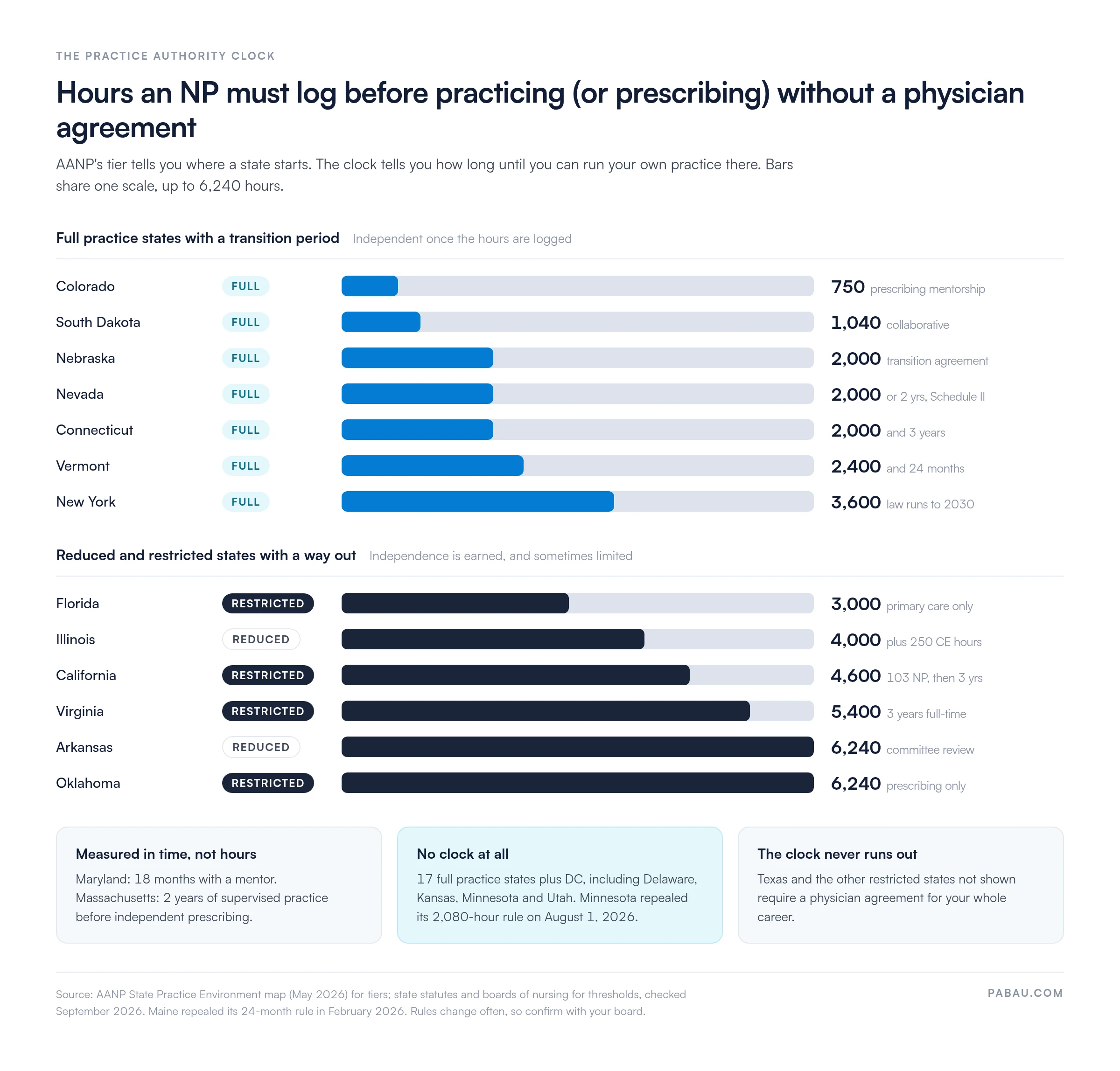 The Practice Authority Clock: hours before NP independence by state. Full practice: Colorado 750, South Dakota 1,040, Nebraska 2,000, Nevada 2,000, Connecticut 2,000 and 3 years, Vermont 2,400 and 24 months, New York 3,600. Pathways: Florida 3,000, Illinois 4,000, California 4,600, Virginia 5,400, Arkansas 6,240, Oklahoma 6,240. Maryland 18 months, Massachusetts 2 years, Texas never. No clock: 17 full practice states plus DC, including Minnesota since August 1, 2026.