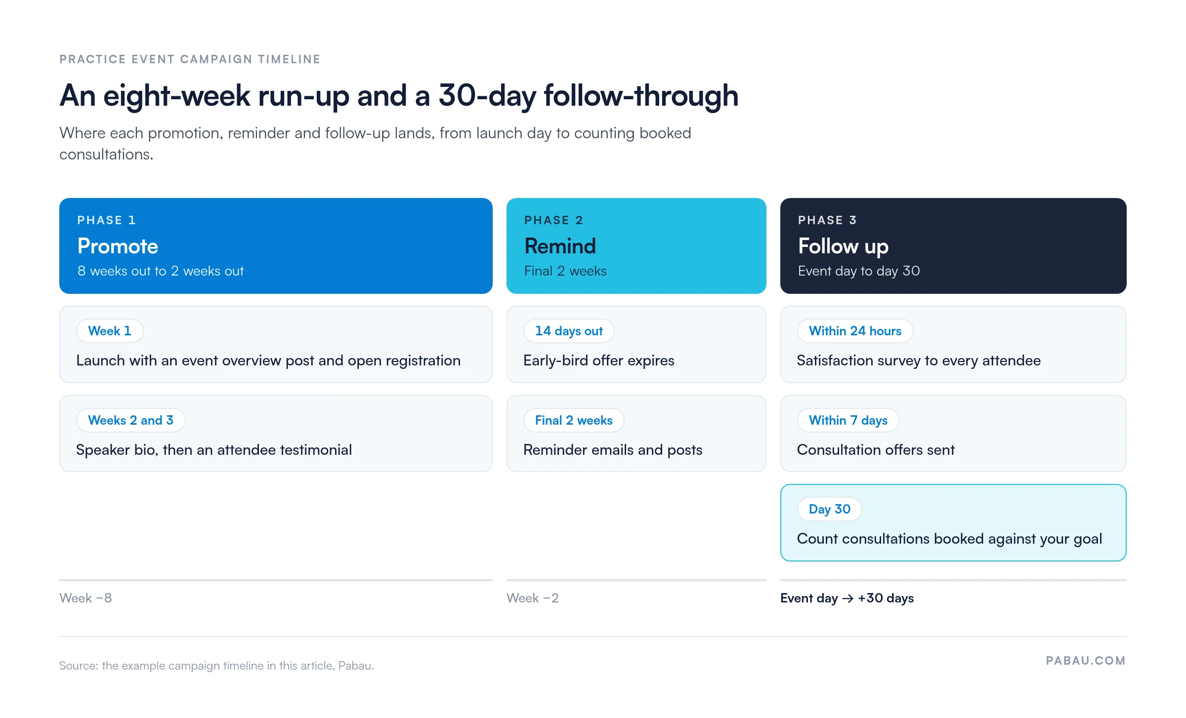 Three-phase event campaign timeline: promote from 8 weeks out with a launch post in week 1 and speaker bio and testimonial in weeks 2 and 3; remind in the final 2 weeks, with the early-bird offer ending 14 days out; follow up with a survey within 24 hours, consultation offers within 7 days, and bookings counted at day 30