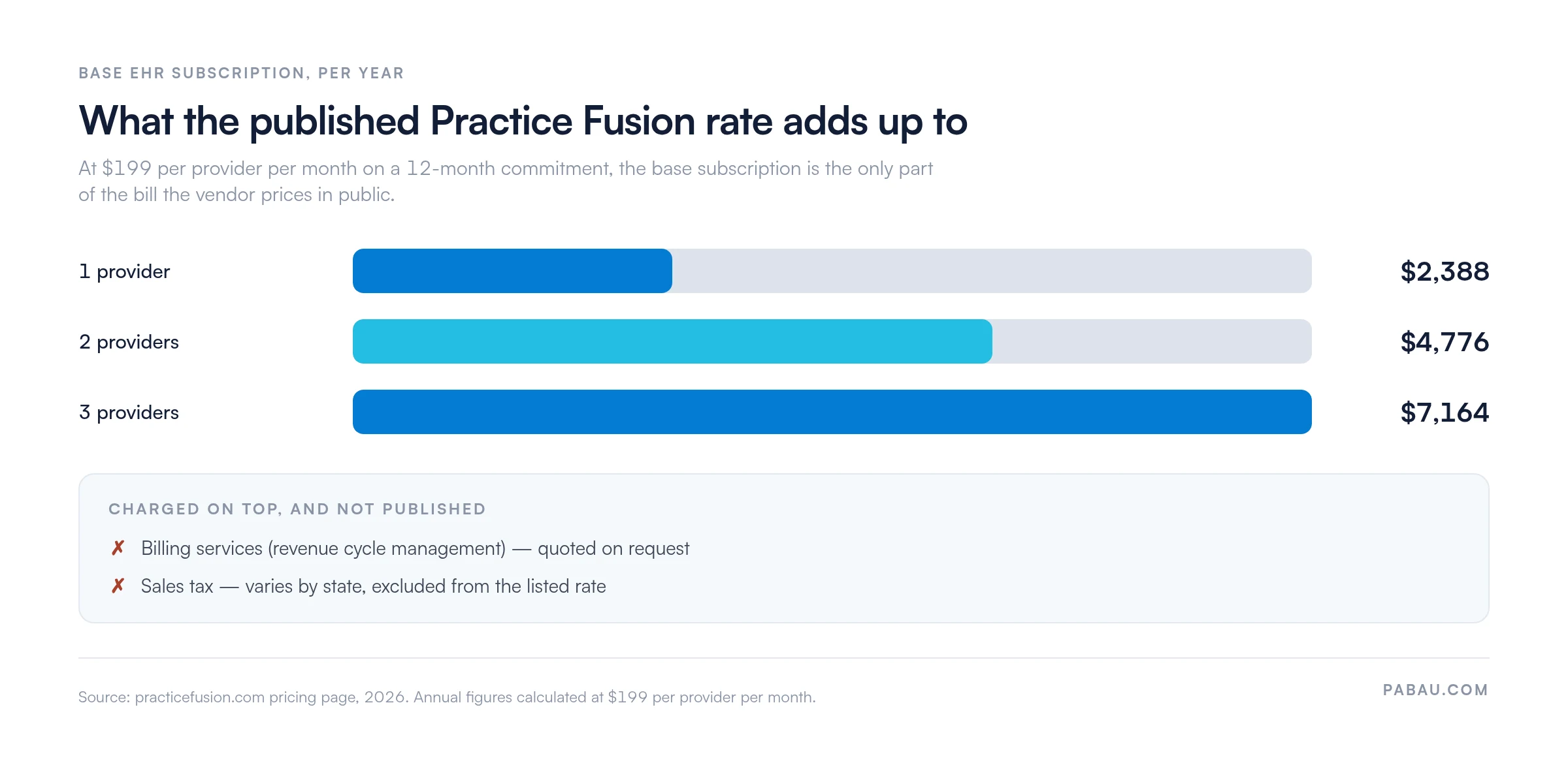 Bar chart of Practice Fusion base subscription cost per year at $199 per provider per month