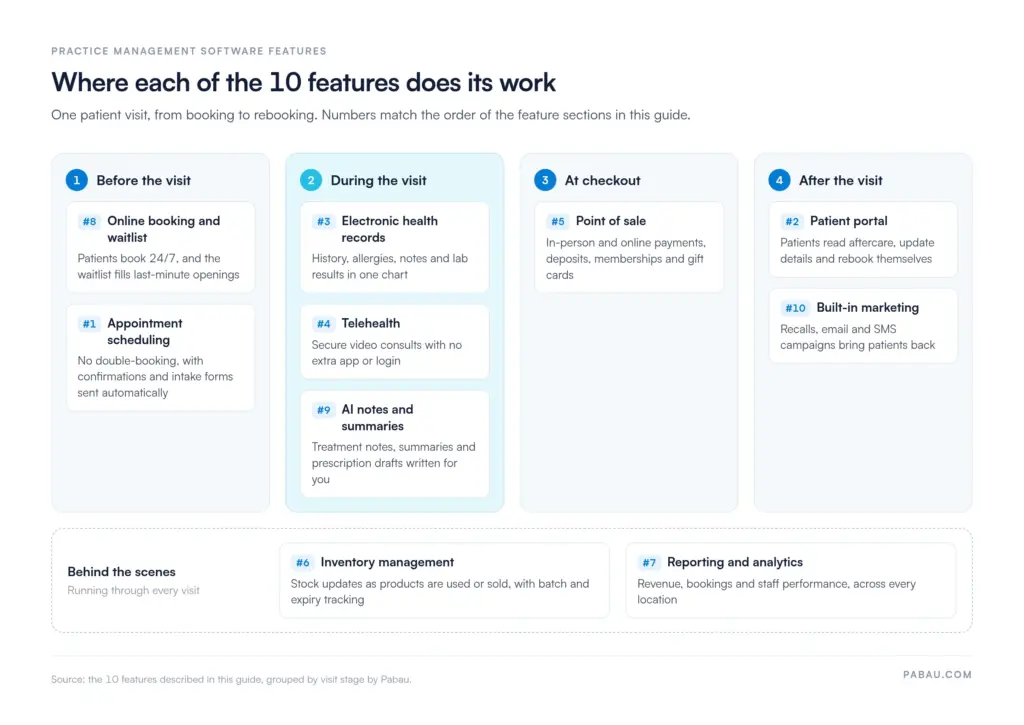 Map of 10 practice management software features by visit stage: before the visit, online booking and waitlist and appointment scheduling; during, EHR, telehealth and AI notes; at checkout, point of sale; after, patient portal and built-in marketing; behind the scenes, inventory management and reporting
