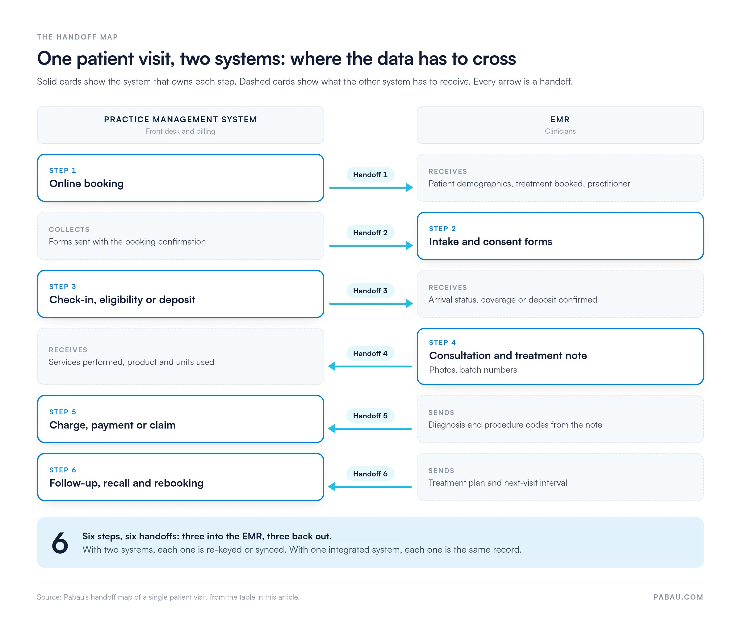 The handoff map: a flow diagram of one patient visit across a practice management system and an EMR. Step 1 online booking (PMS) sends demographics to the EMR; step 2 intake and consent forms (EMR); step 3 check-in, eligibility or deposit (PMS); step 4 consultation and treatment note with photos and batch numbers (EMR) sends services and units to the PMS; step 5 charge, payment or claim (PMS) takes codes from the note; step 6 follow-up and recall (PMS) takes the treatment plan. Six handoffs in total, three each way.