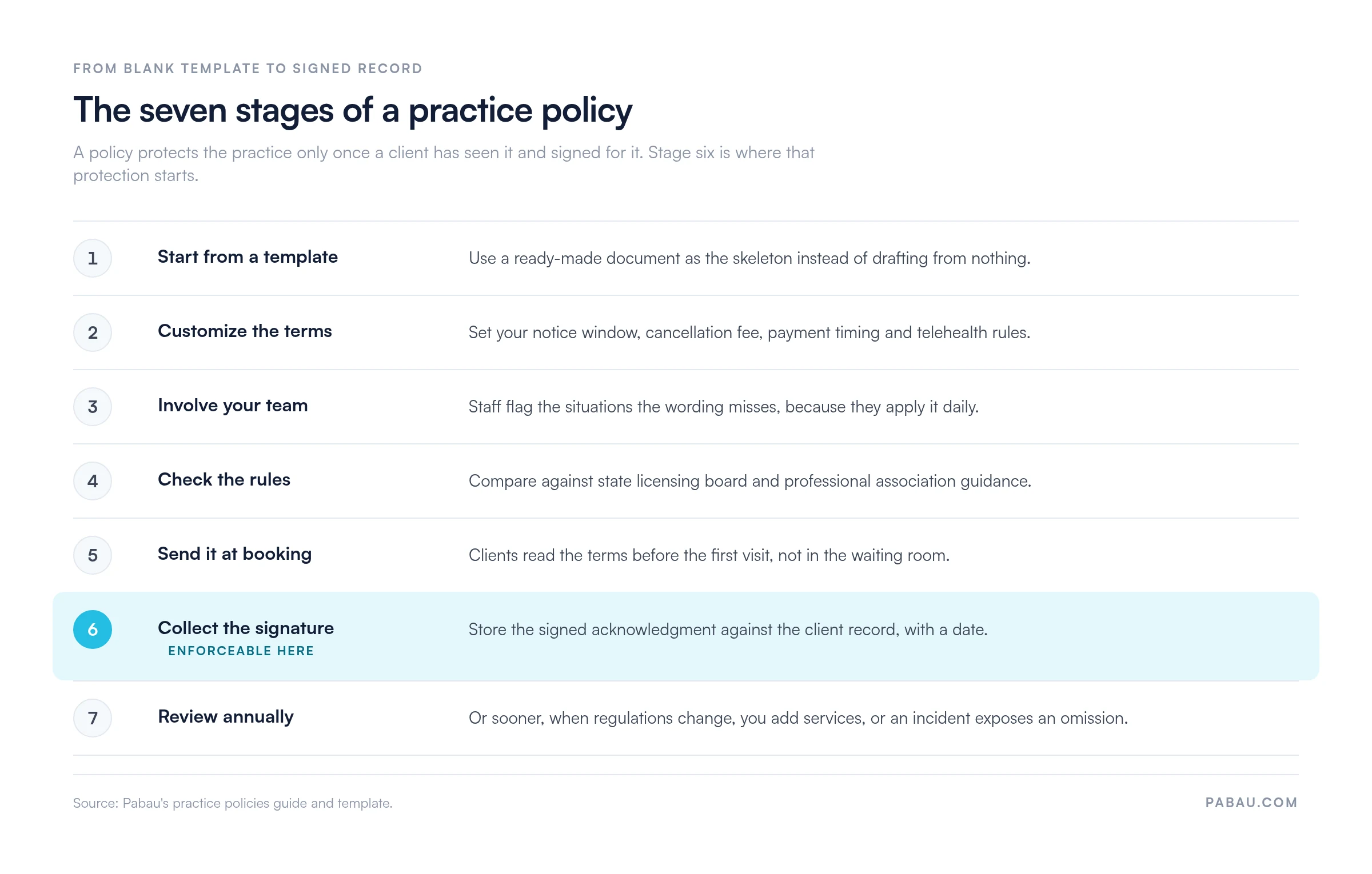 Seven stages of a practice policy.