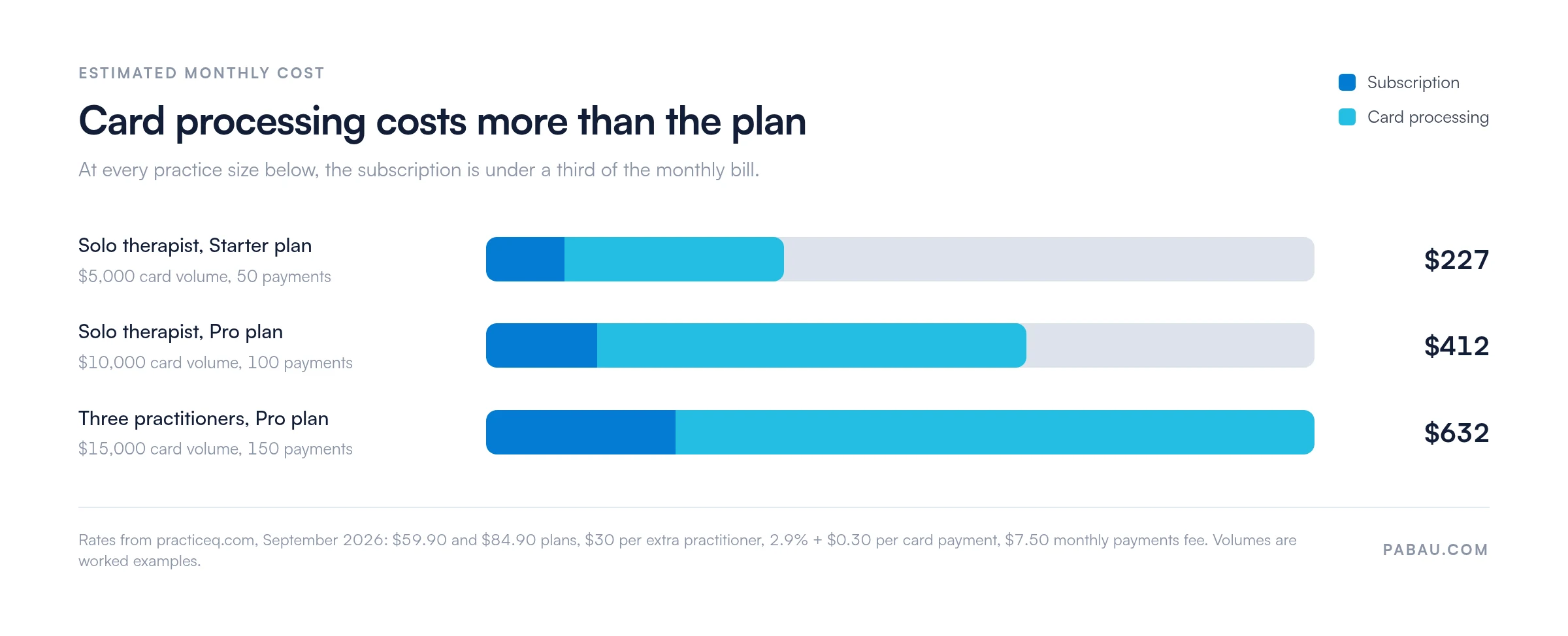 Stacked bars of estimated PracticeQ monthly cost: solo on Starter totals $227 ($59.90 subscription), solo on Pro $412 ($84.90 subscription), three practitioners on Pro $632 ($144.90 subscription), with card processing the larger share in each case