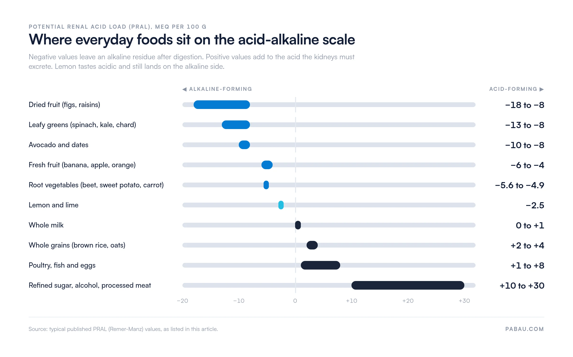Range chart of PRAL values per 100 g