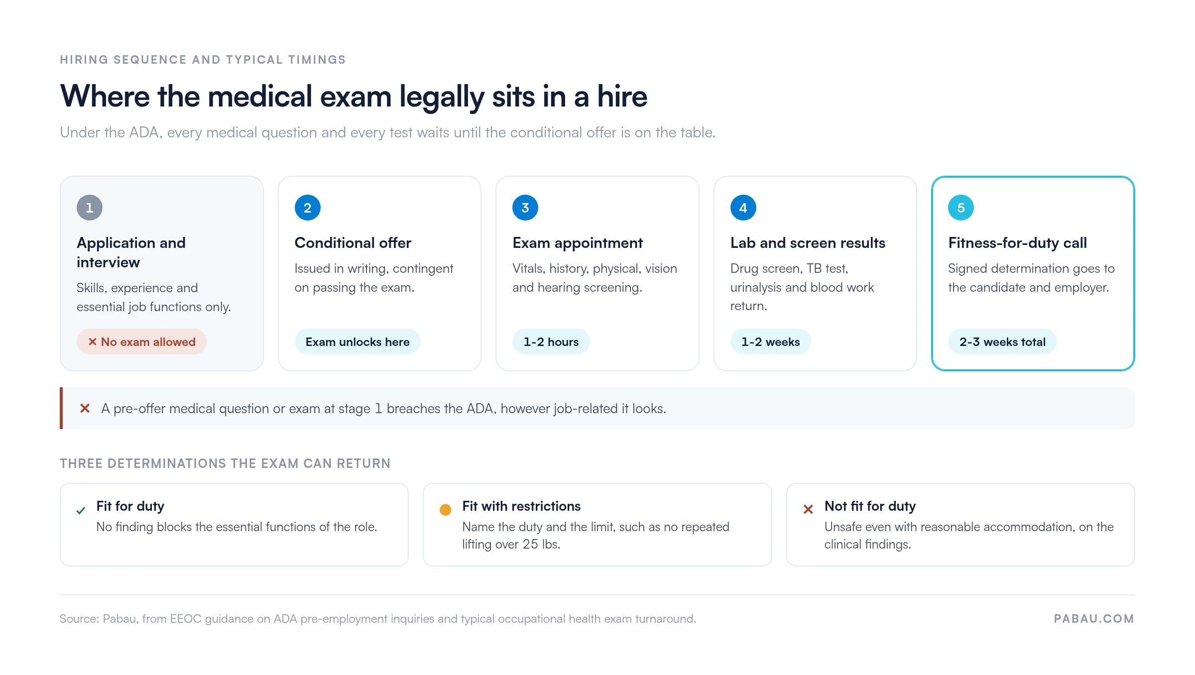 Five-stage hiring timeline: no medical exam allowed at application, exam unlocks at the conditional offer, exam appointment 1-2 hours, lab and drug screen results 1-2 weeks, fitness-for-duty determination 2-3 weeks total, returning fit for duty, fit with restrictions, or not fit for duty