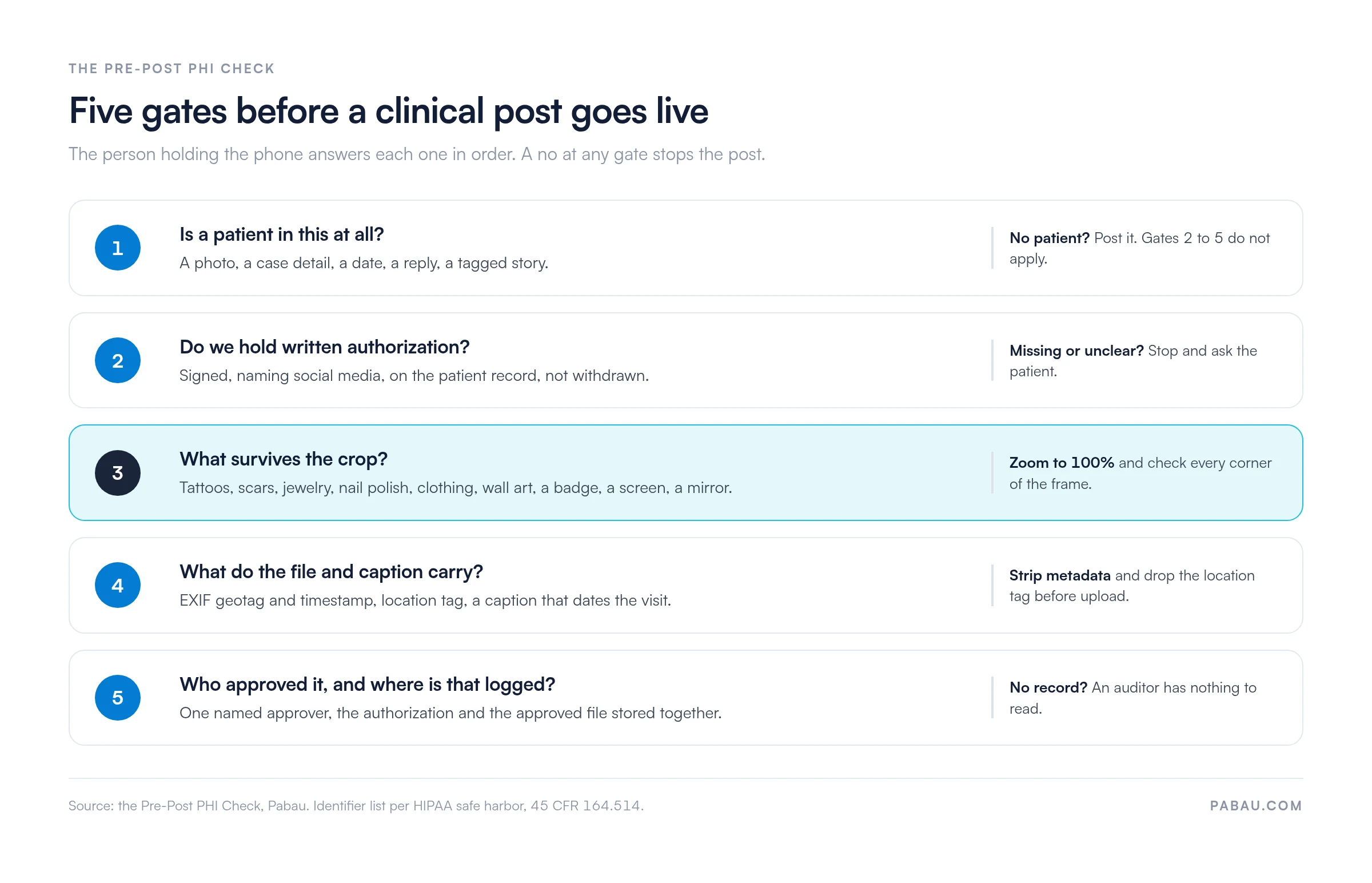 Five-gate flow of the Pre-Post PHI Check: 1 is a patient in this, 2 do we hold written authorization, 3 what survives the crop, 4 what do the file and caption carry, 5 who approved it and where is that logged