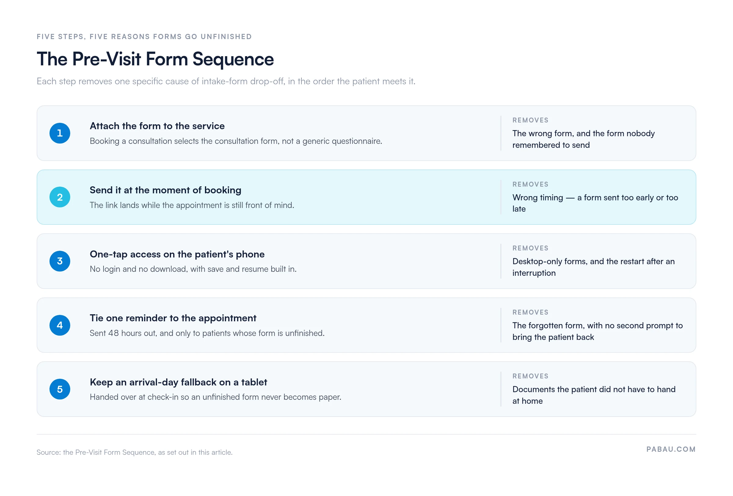 The Pre-Visit Form Sequence: 1 attach the form to the service, removing the wrong form; 2 send at booking, removing wrong timing; 3 one-tap phone access with save and resume, removing desktop-only forms; 4 one reminder 48 hours out, removing the forgotten form; 5 arrival-day tablet fallback, removing missing documents