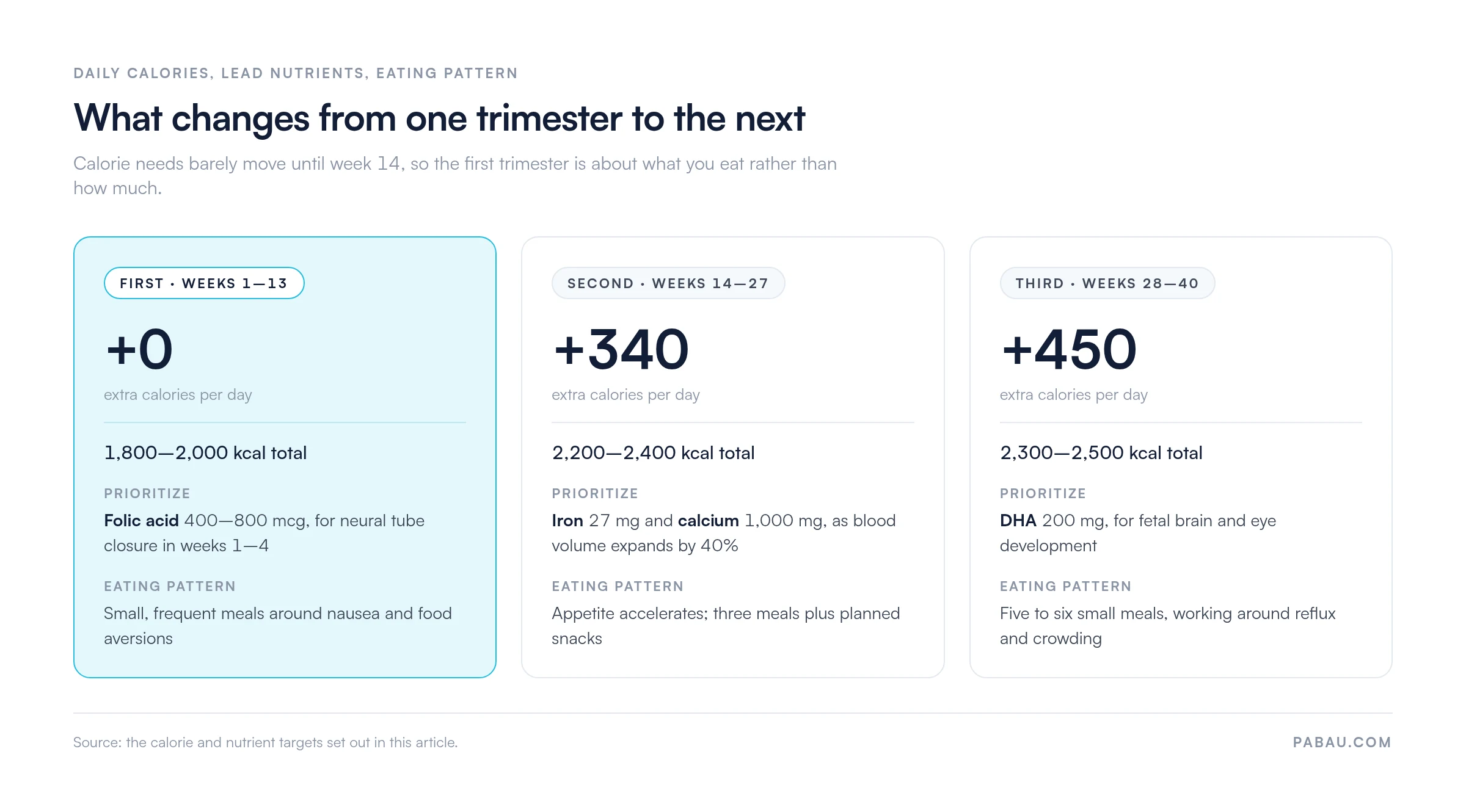 Trimester comparison: first trimester weeks 1 to 13 needs no extra calories at 1,800 to 2,000 kcal with folic acid 400 to 800 mcg; second trimester weeks 14 to 27 adds 340 calories at 2,200 to 2,400 kcal with iron 27 mg and calcium 1,000 mg; third trimester weeks 28 to 40 adds 450 calories at 2,300 to 2,500 kcal with DHA 200 mg